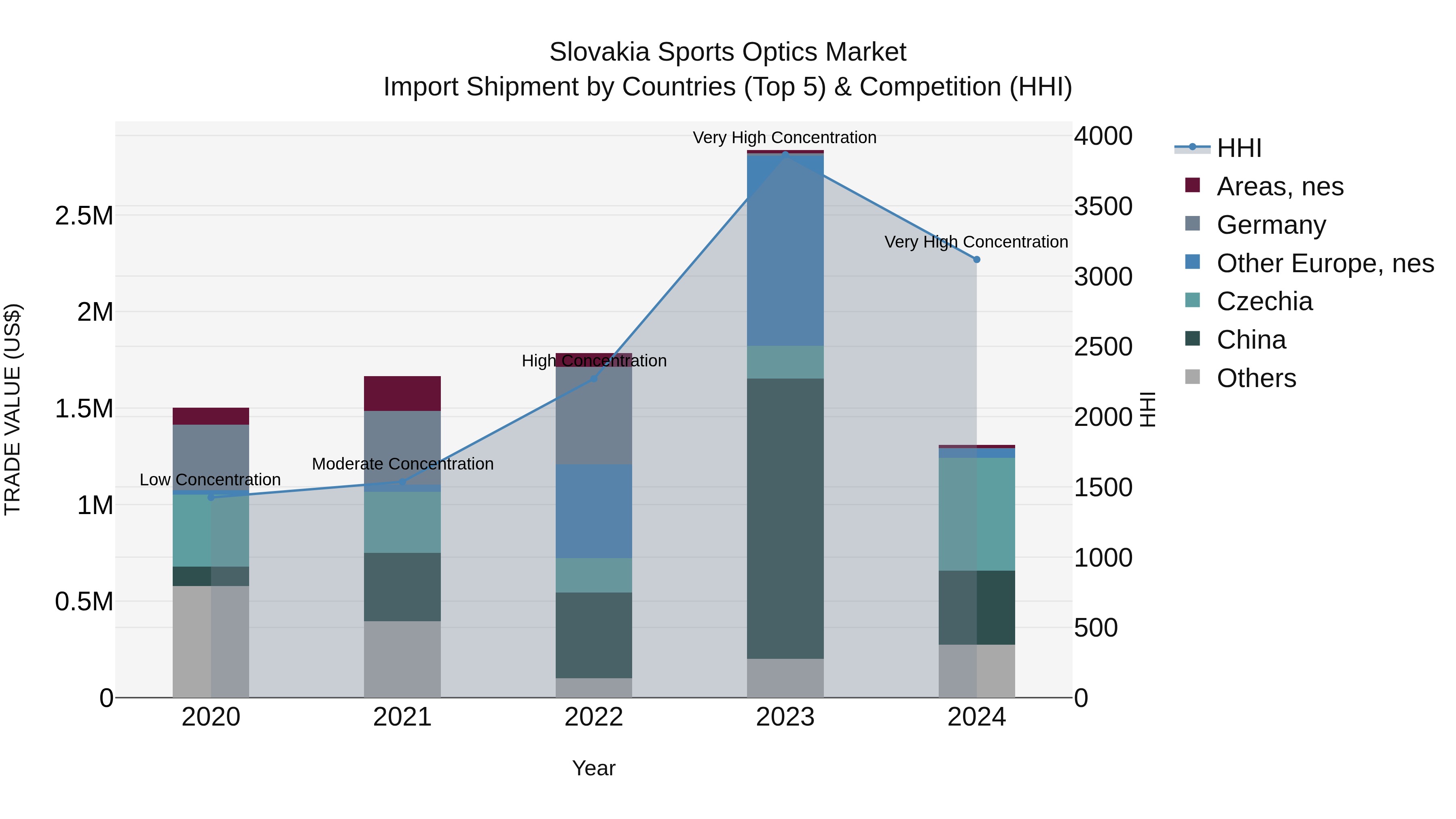 Slovakia Sports Optics Market Top 5 Importing Countries and Market Competition (HHI) Analysis