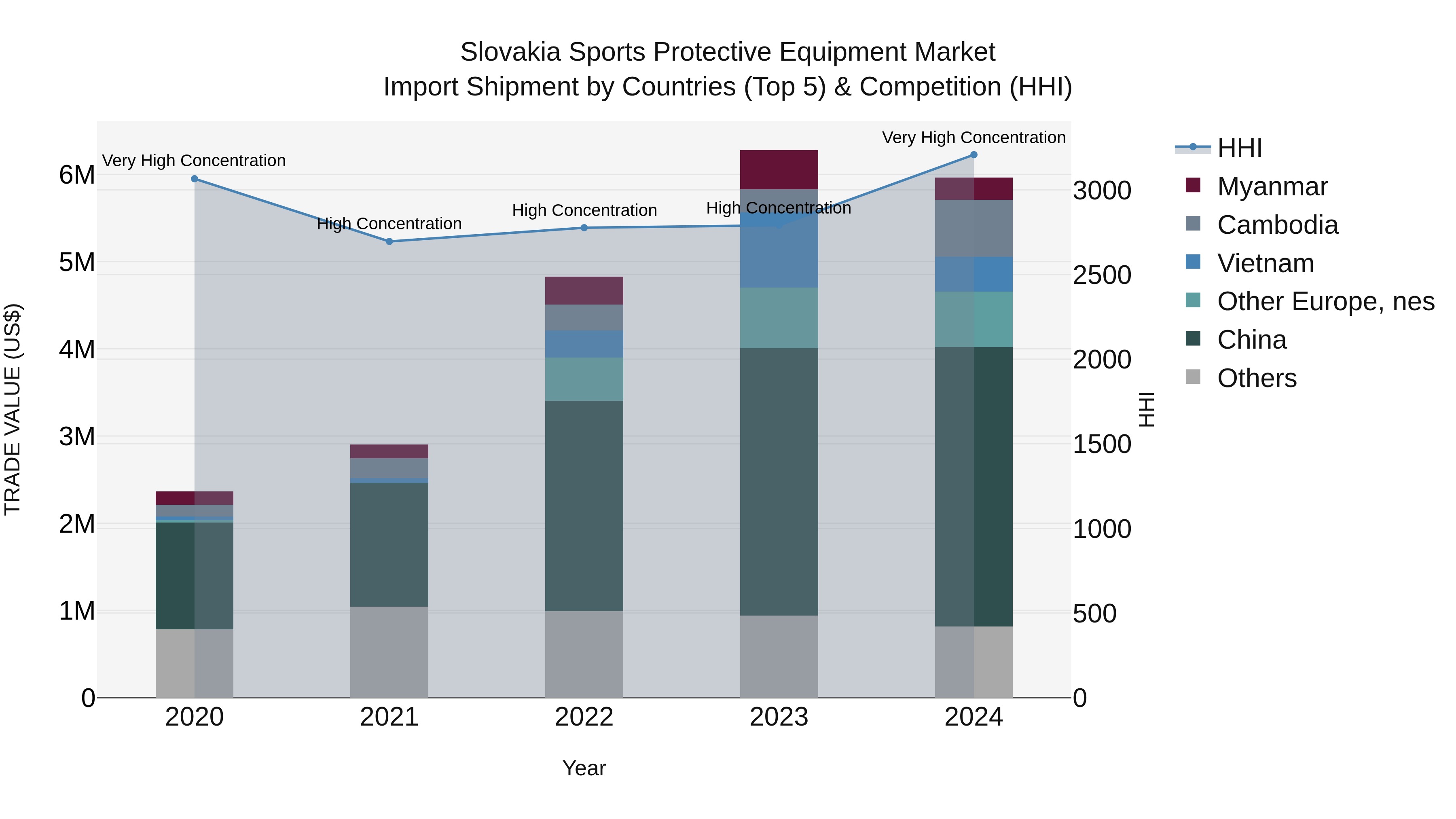 Slovakia Sports Protective Equipment Market Top 5 Importing Countries and Market Competition (HHI) Analysis