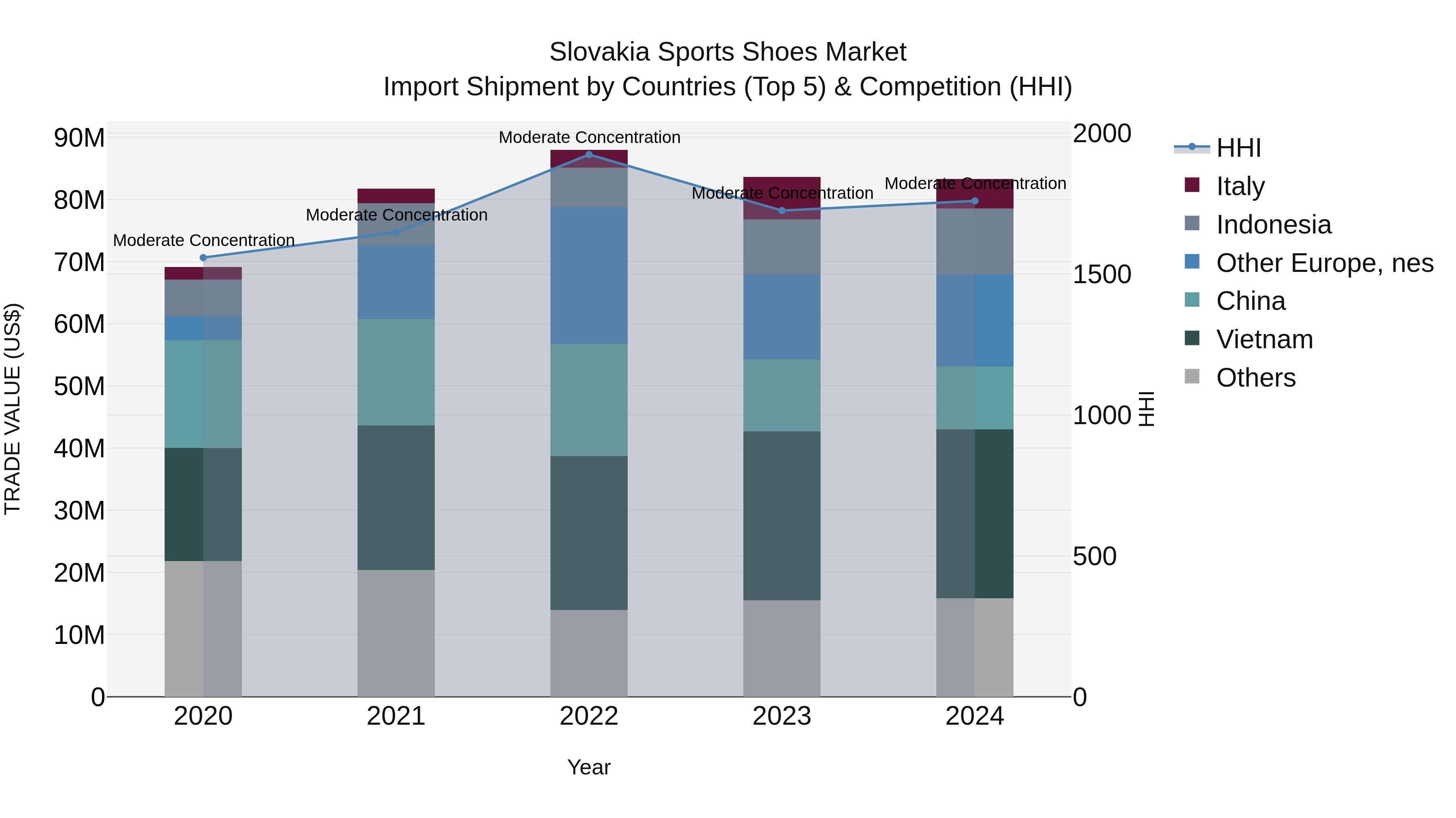 Slovakia Sports Shoes Market Top 5 Importing Countries and Market Competition (HHI) Analysis