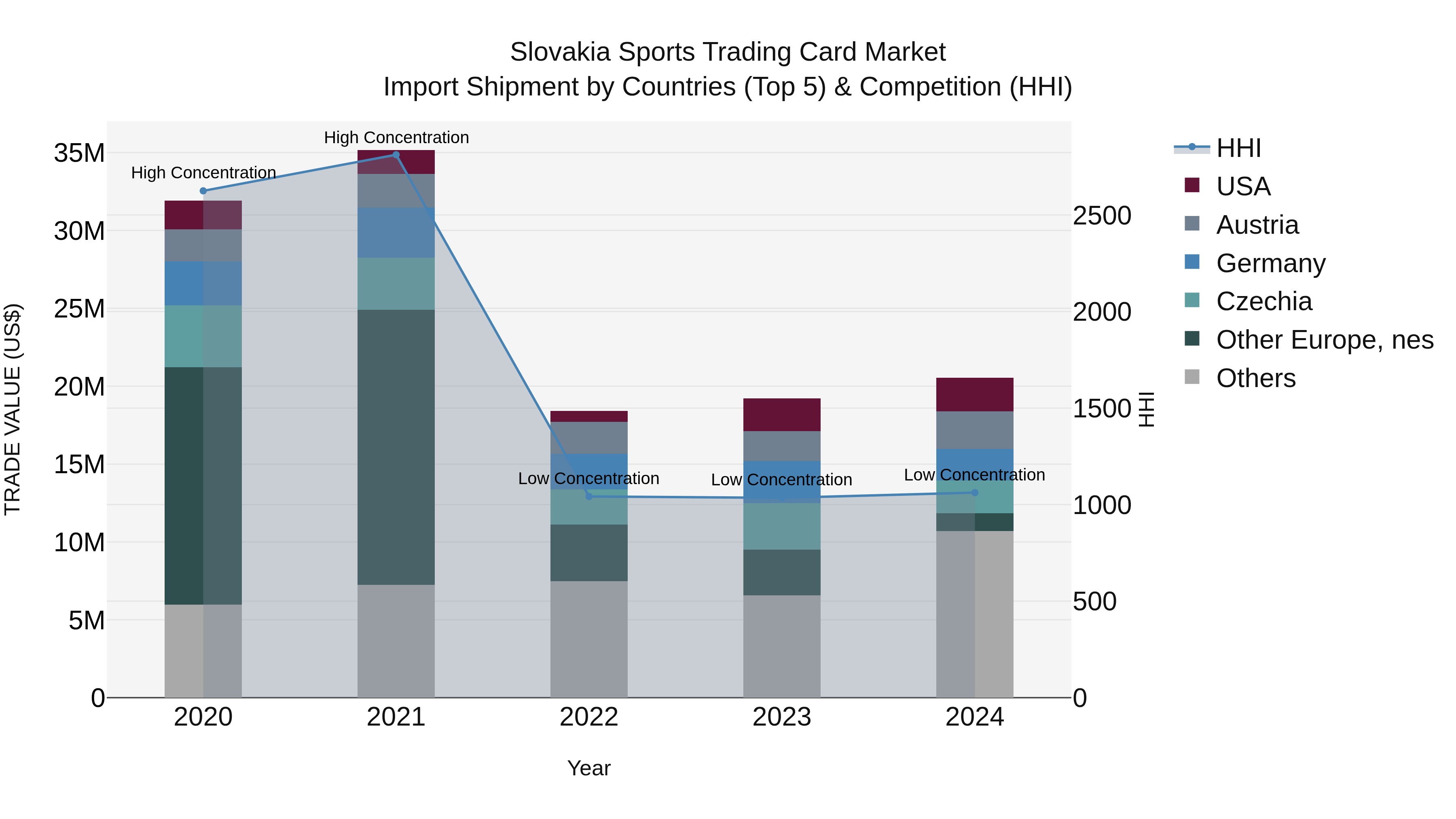 Slovakia Sports Trading Card Market Top 5 Importing Countries and Market Competition (HHI) Analysis