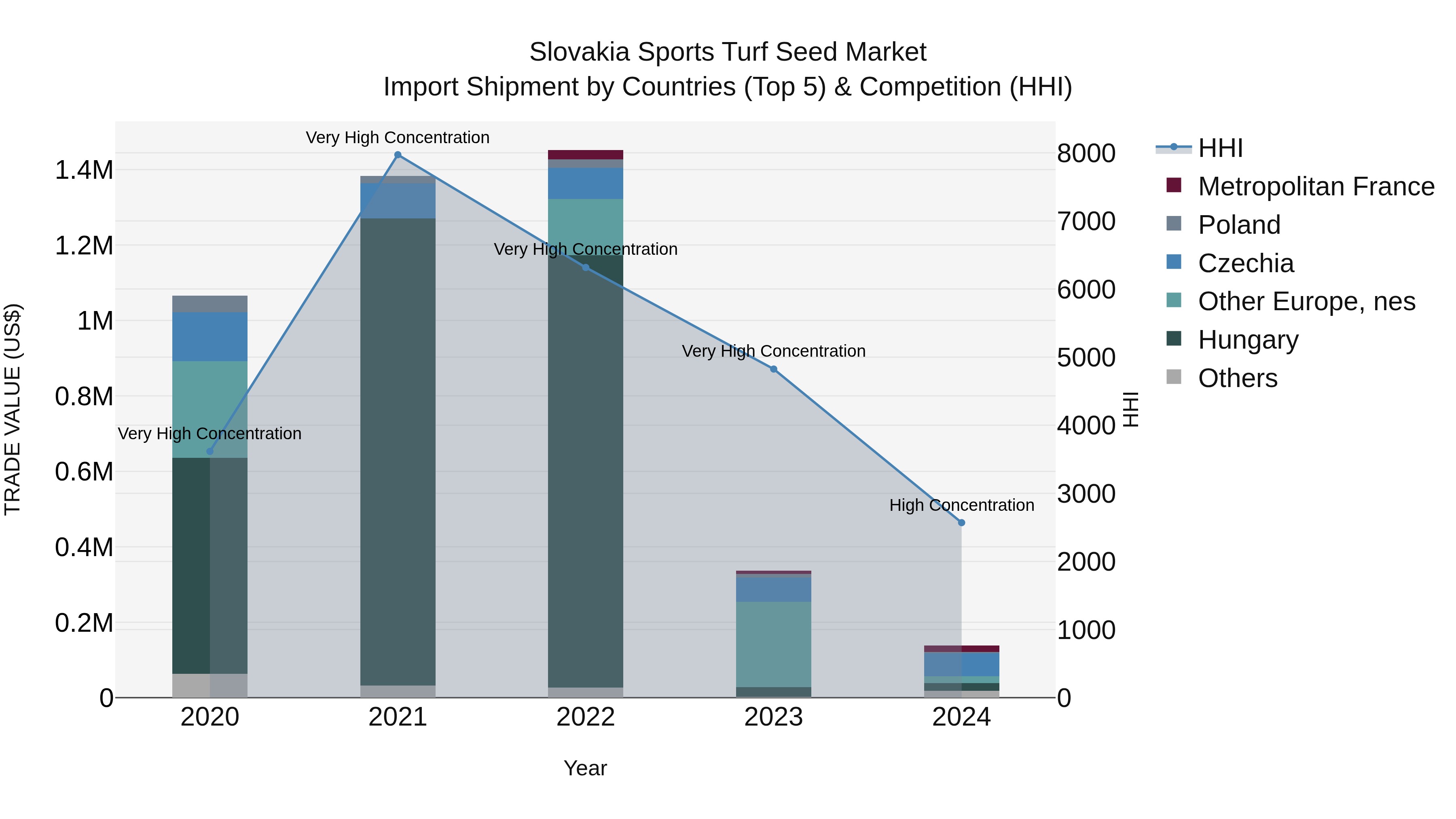 Slovakia Sports Turf Seed Market Top 5 Importing Countries and Market Competition (HHI) Analysis