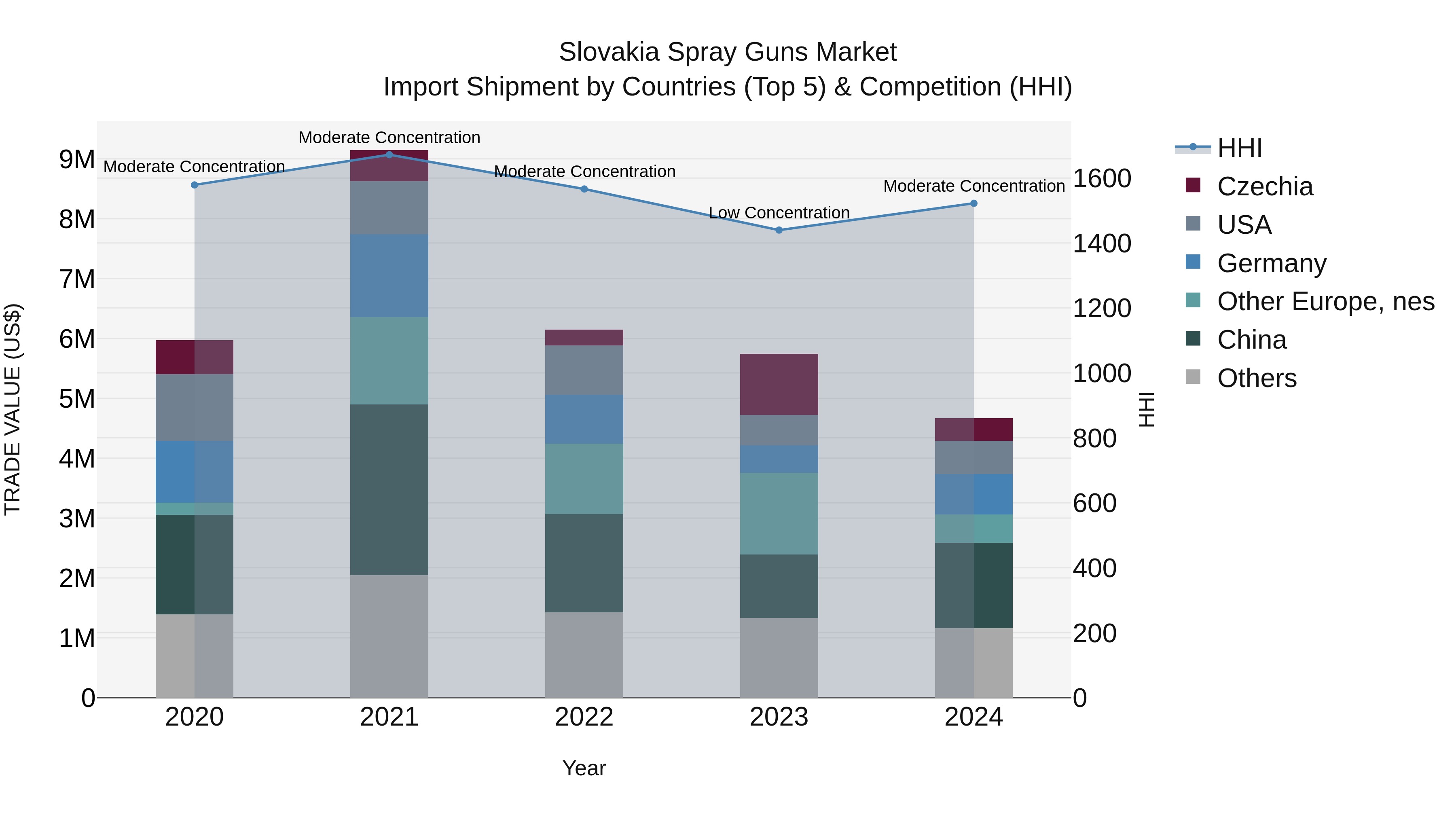 Slovakia Spray Guns Market Top 5 Importing Countries and Market Competition (HHI) Analysis