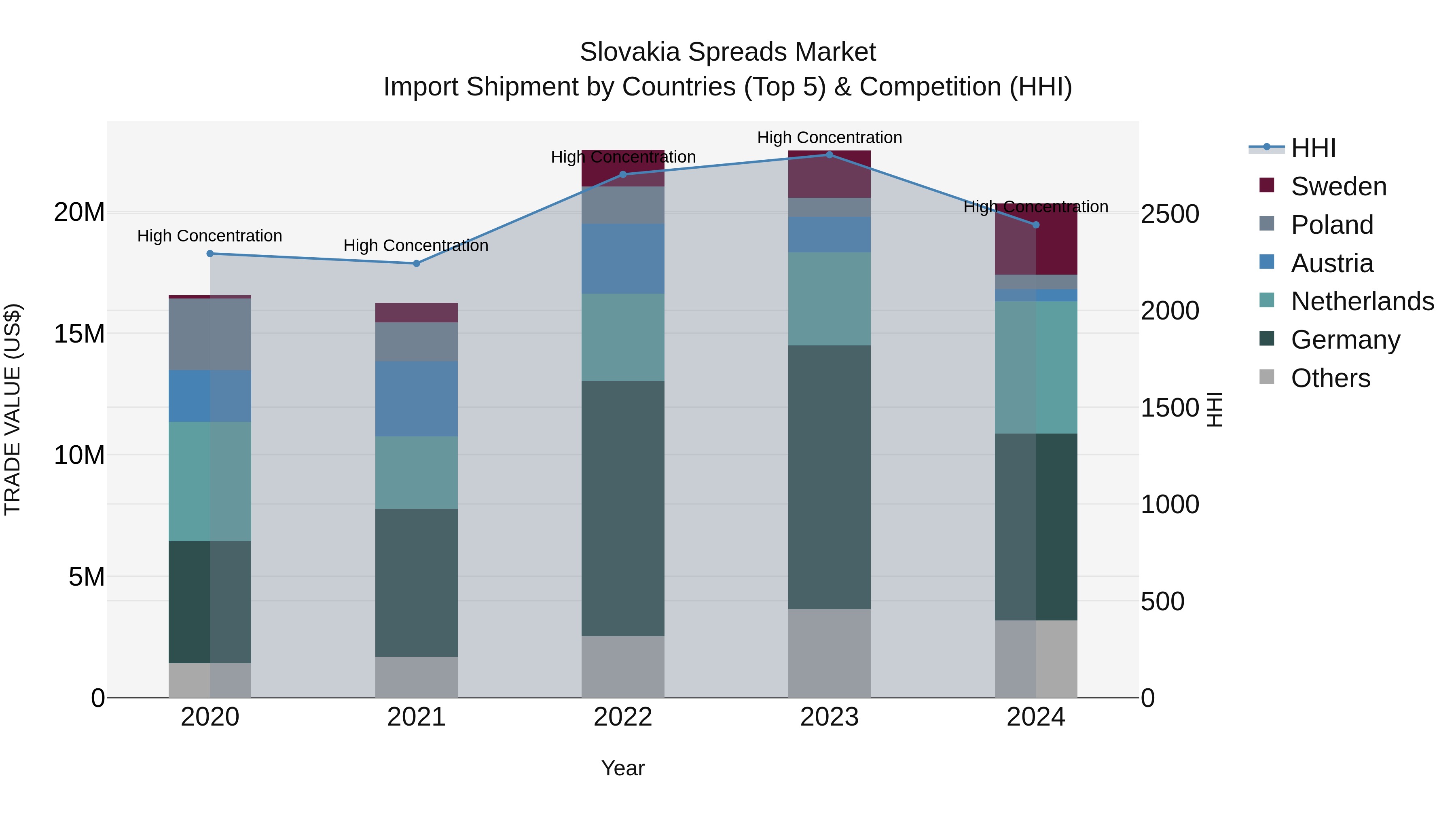 Slovakia Spreads Market Top 5 Importing Countries and Market Competition (HHI) Analysis
