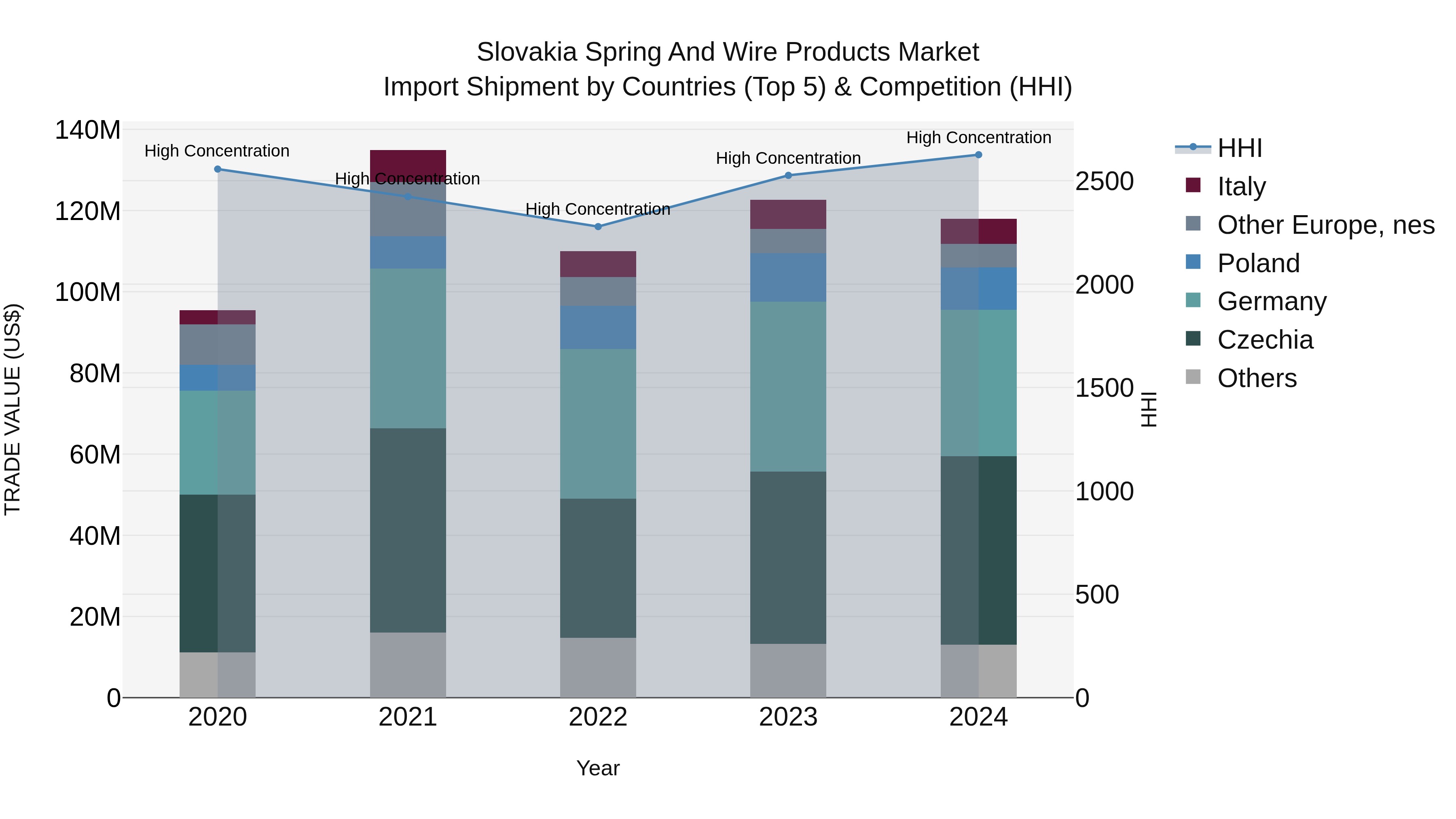 Slovakia Spring And Wire Products Market Top 5 Importing Countries and Market Competition (HHI) Analysis