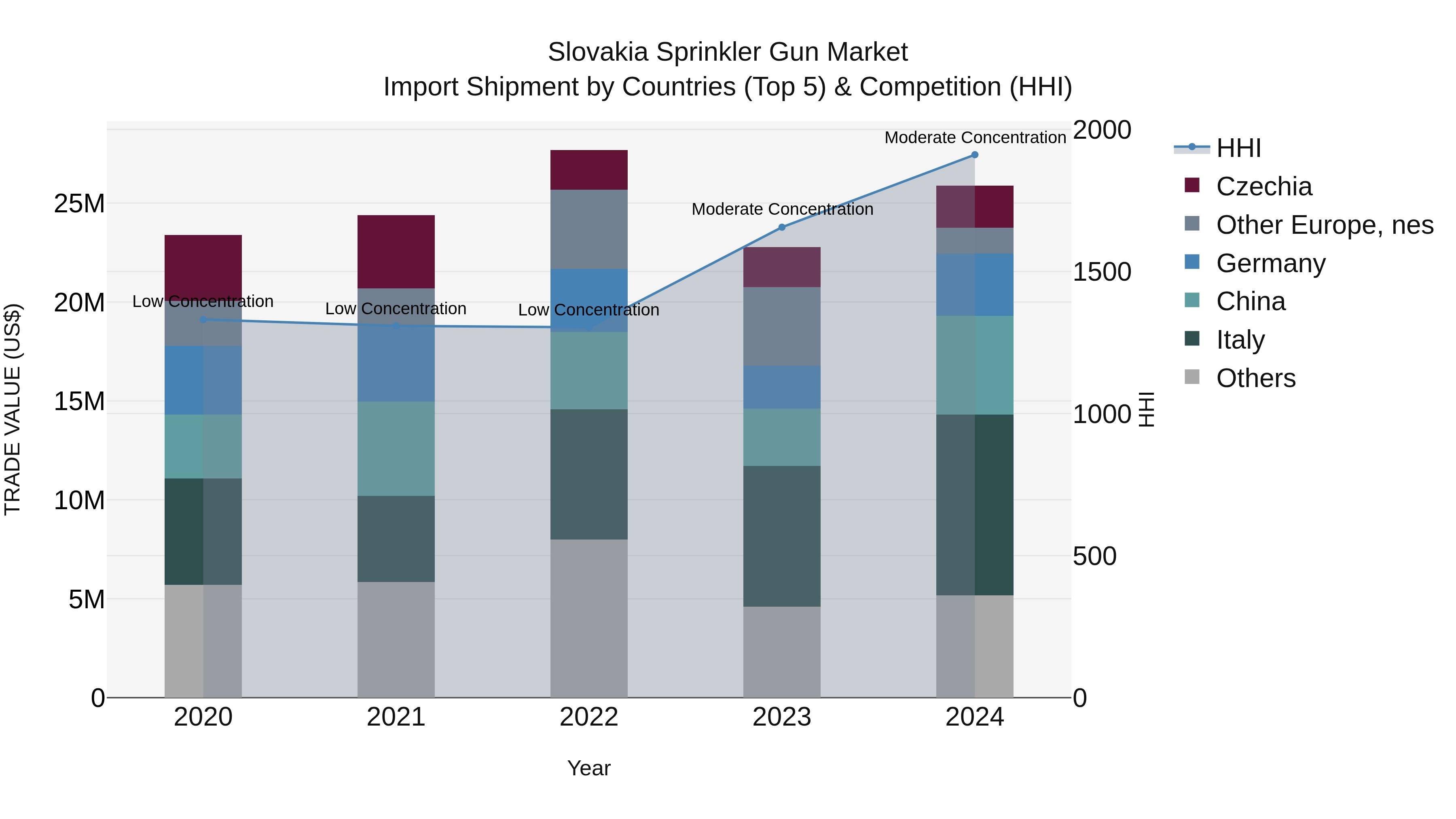 Slovakia Sprinkler Gun Market Top 5 Importing Countries and Market Competition (HHI) Analysis