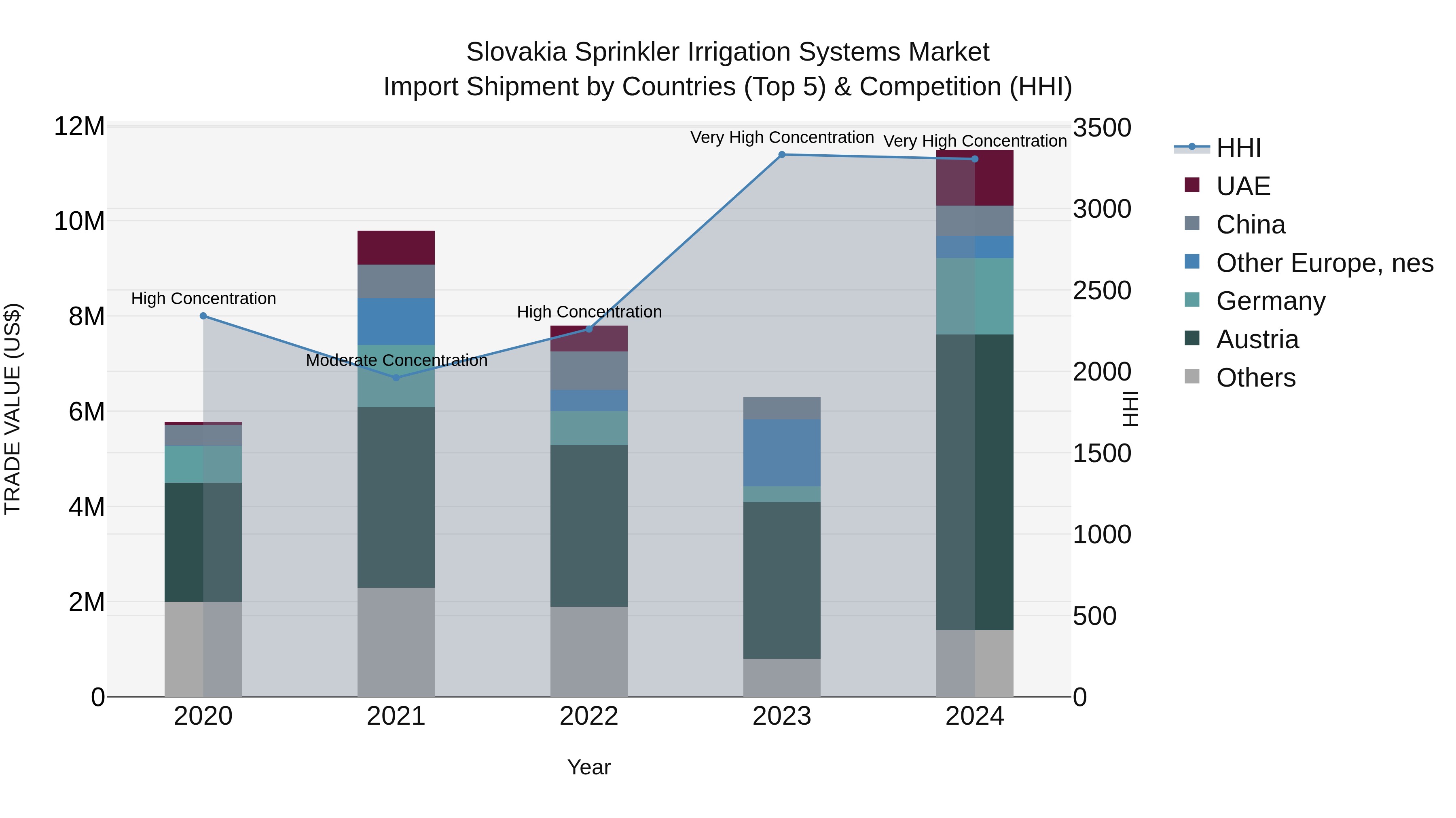 Slovakia Sprinkler Irrigation Systems Market Top 5 Importing Countries and Market Competition (HHI) Analysis