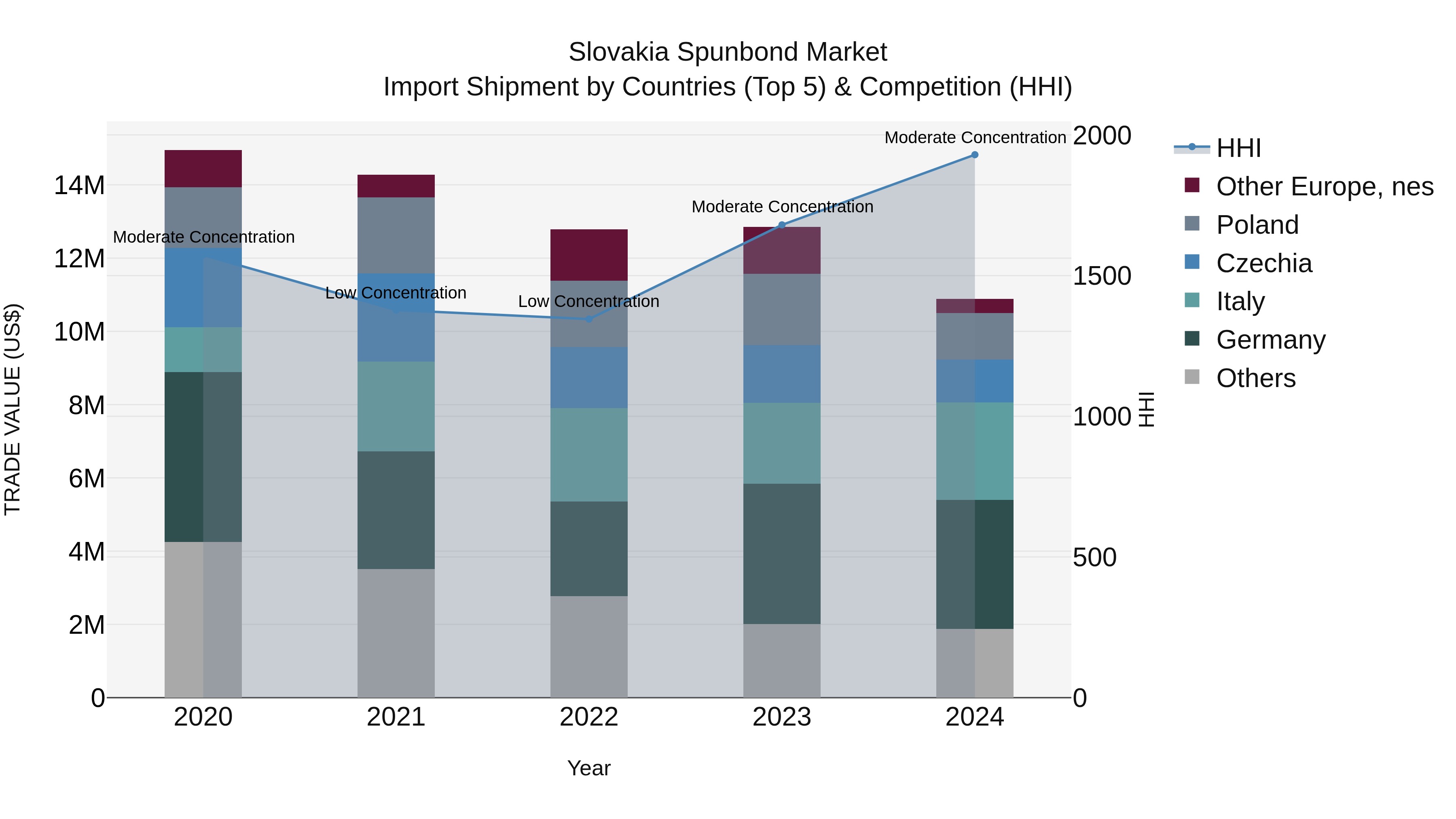 Slovakia Spunbond Market Top 5 Importing Countries and Market Competition (HHI) Analysis