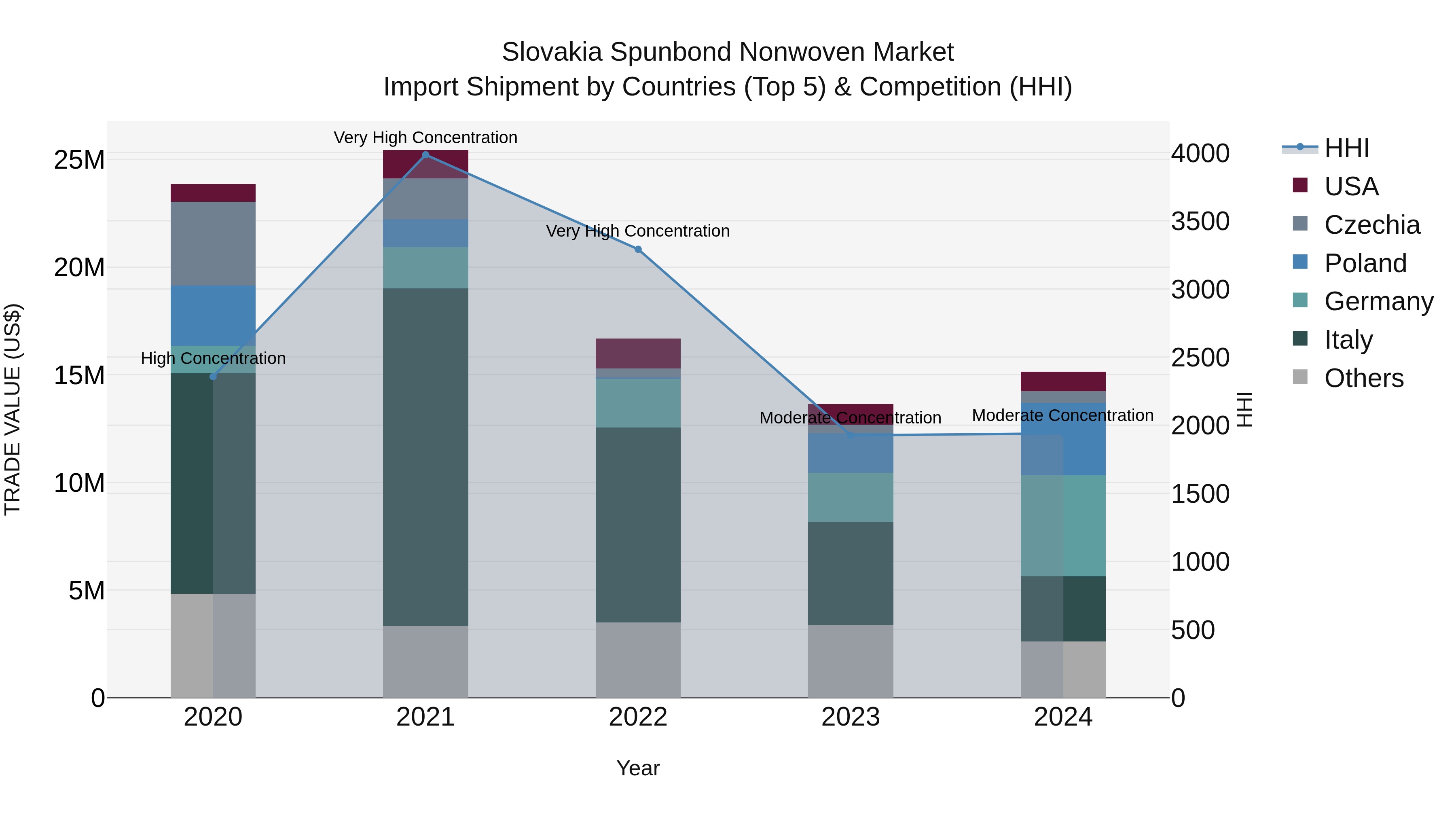 Slovakia Spunbond Nonwoven Market Top 5 Importing Countries and Market Competition (HHI) Analysis