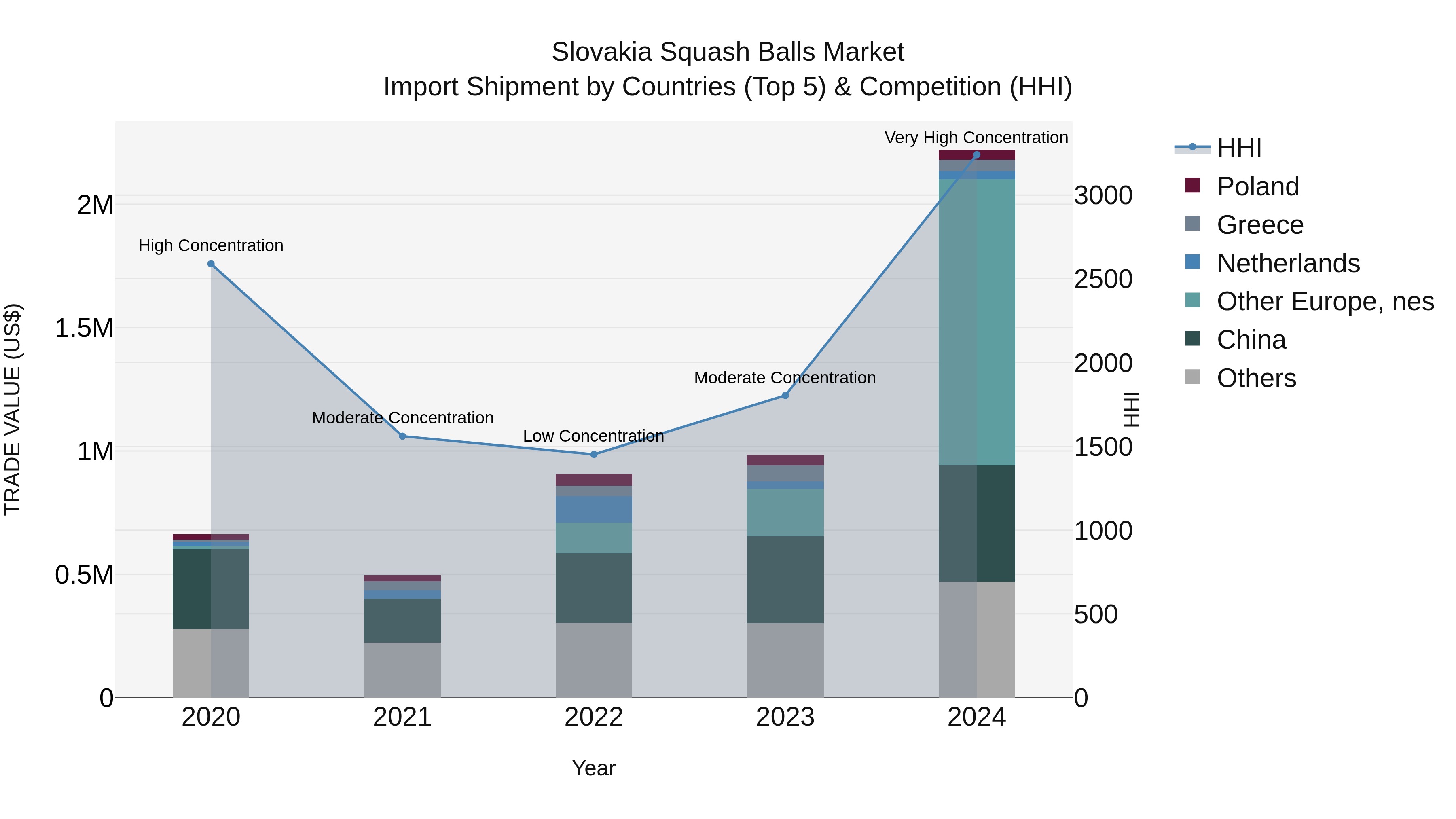 Slovakia Squash Balls Market Top 5 Importing Countries and Market Competition (HHI) Analysis