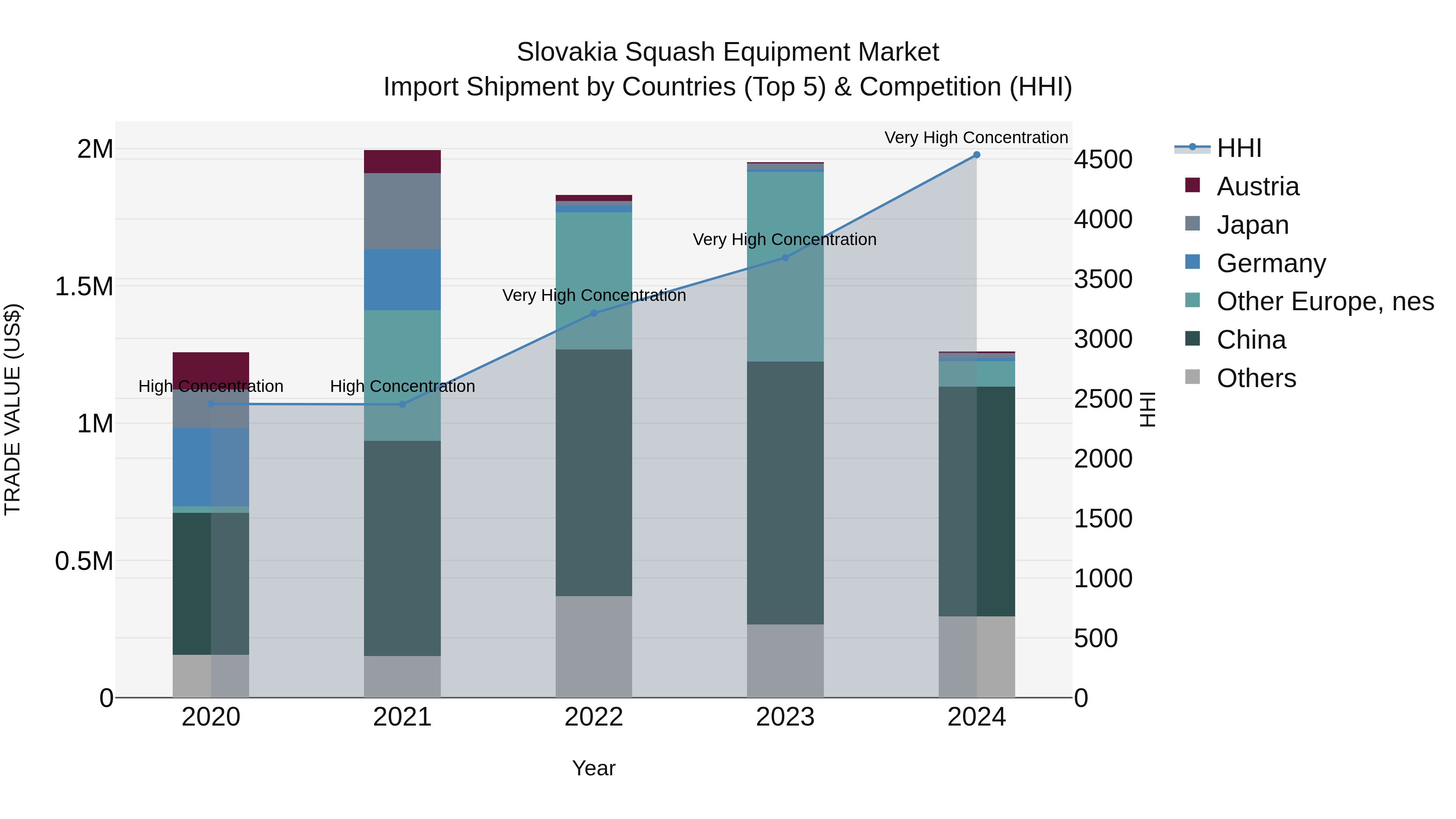 Slovakia Squash Equipment Market Top 5 Importing Countries and Market Competition (HHI) Analysis