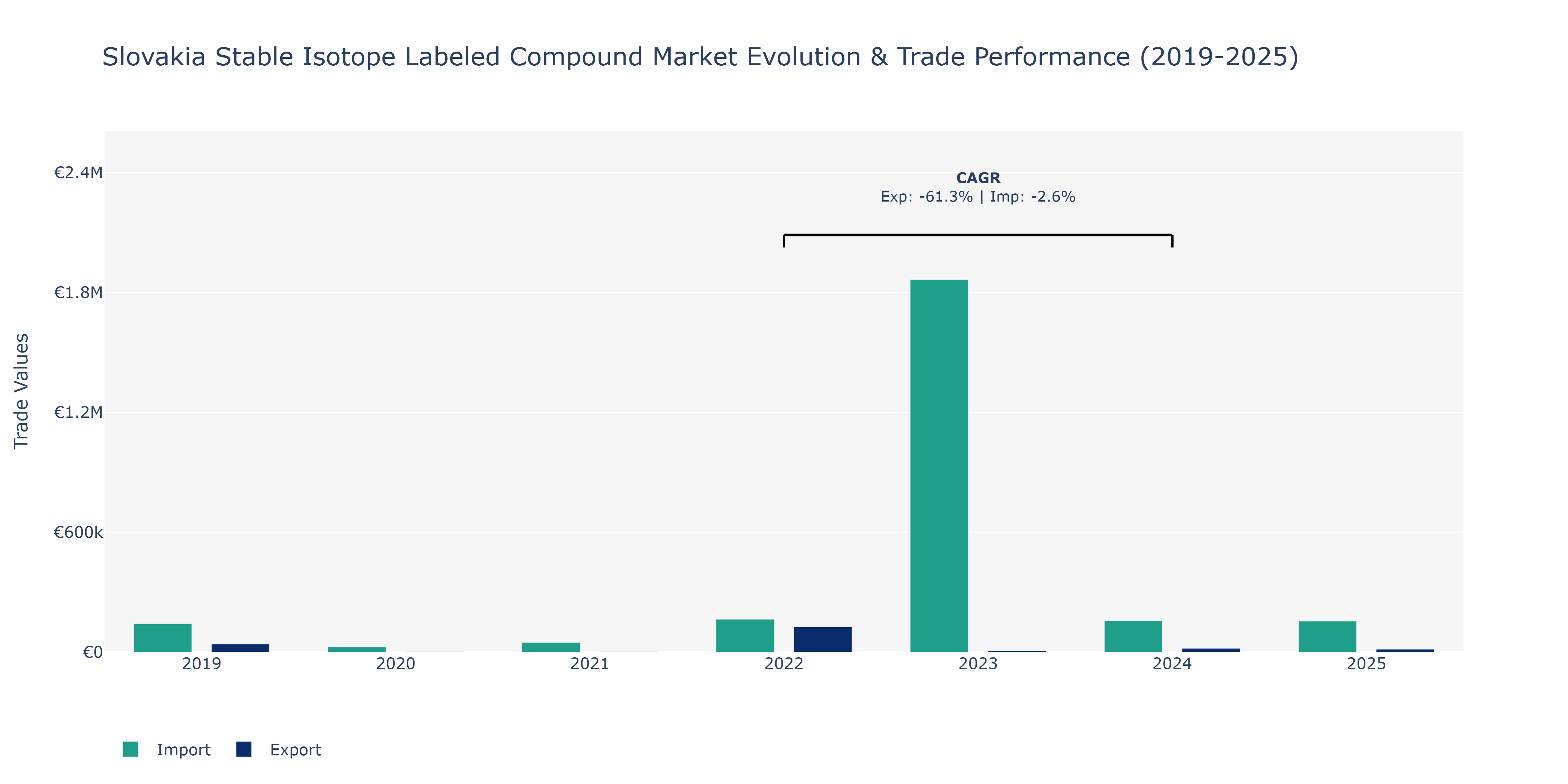 Slovakia Stable Isotope Labeled Compound Market: Production & Trade Performance (2019-2025)