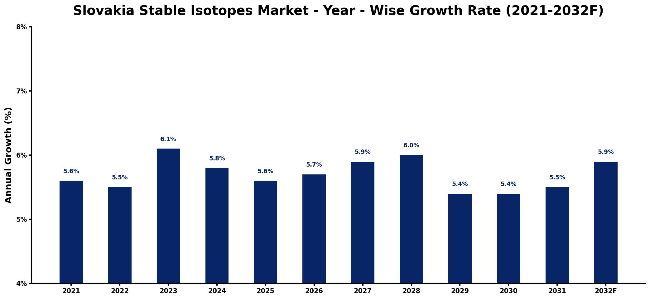 Slovakia Stable Isotopes Market Year-wise Growth Rate and Key Drivers