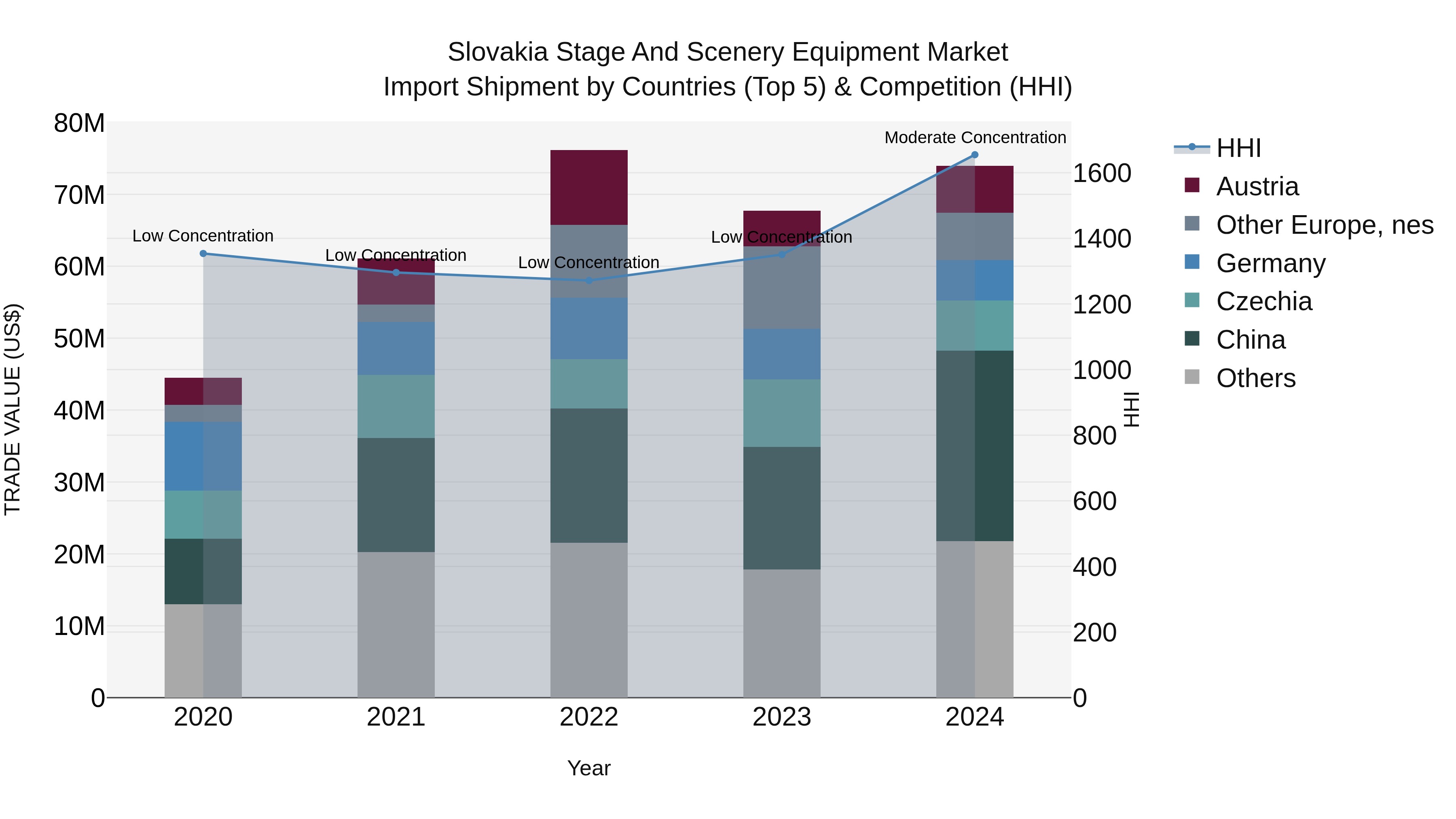 Slovakia Stage And Scenery Equipment Market Top 5 Importing Countries and Market Competition (HHI) Analysis