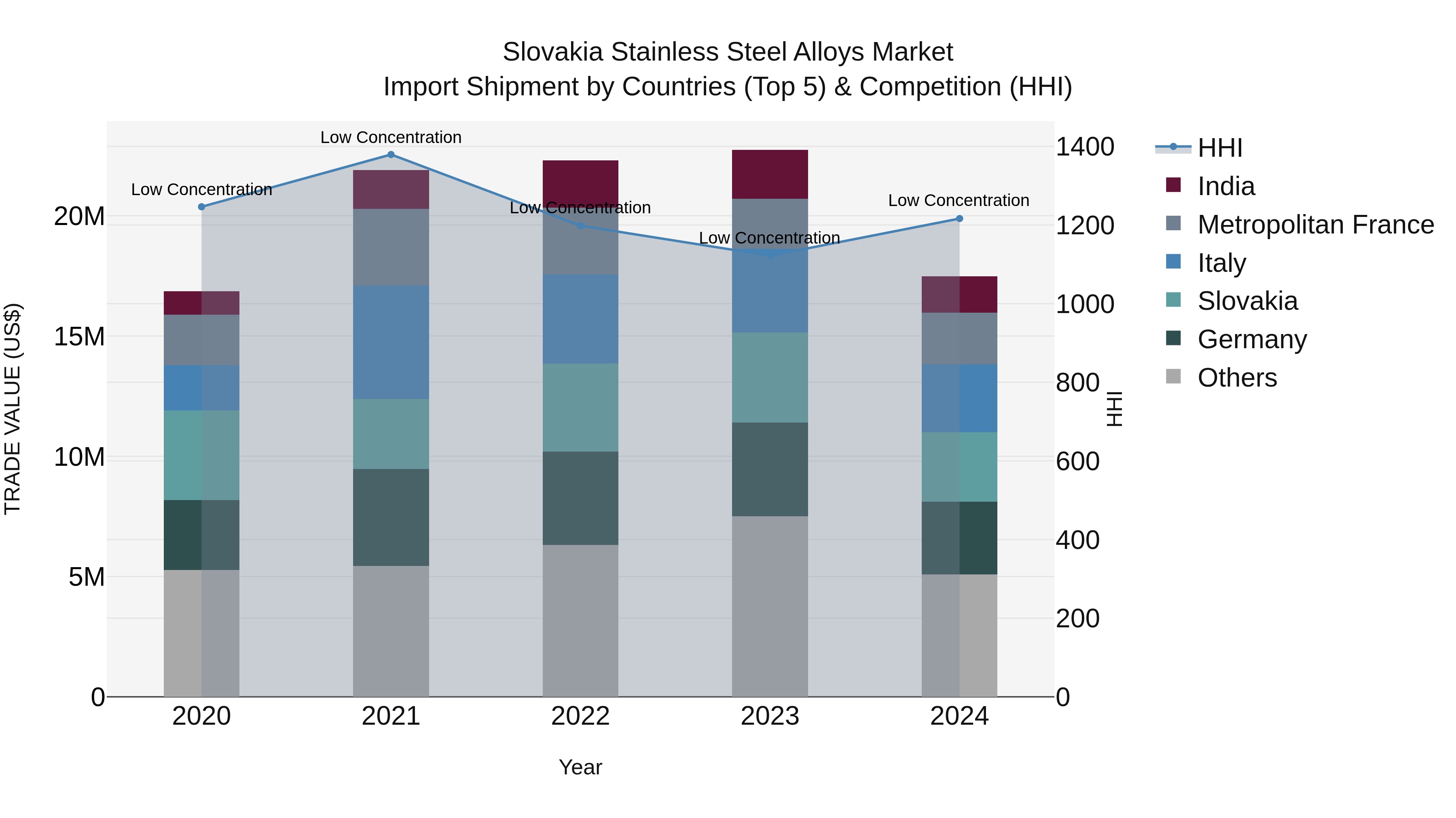 Slovakia Stainless Steel Alloys Market Top 5 Importing Countries and Market Competition (HHI) Analysis