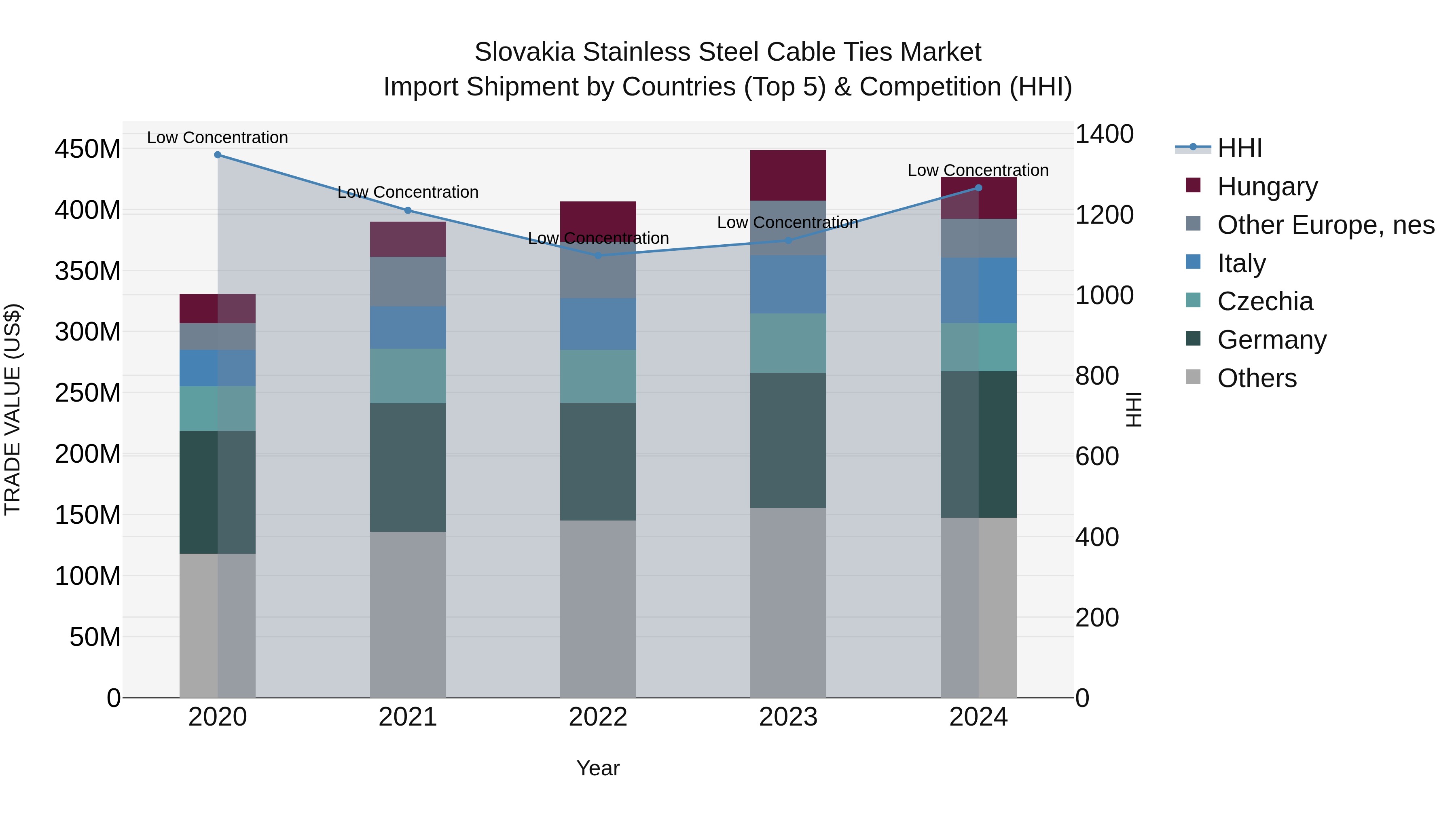 Slovakia Stainless Steel Cable Ties Market Top 5 Importing Countries and Market Competition (HHI) Analysis