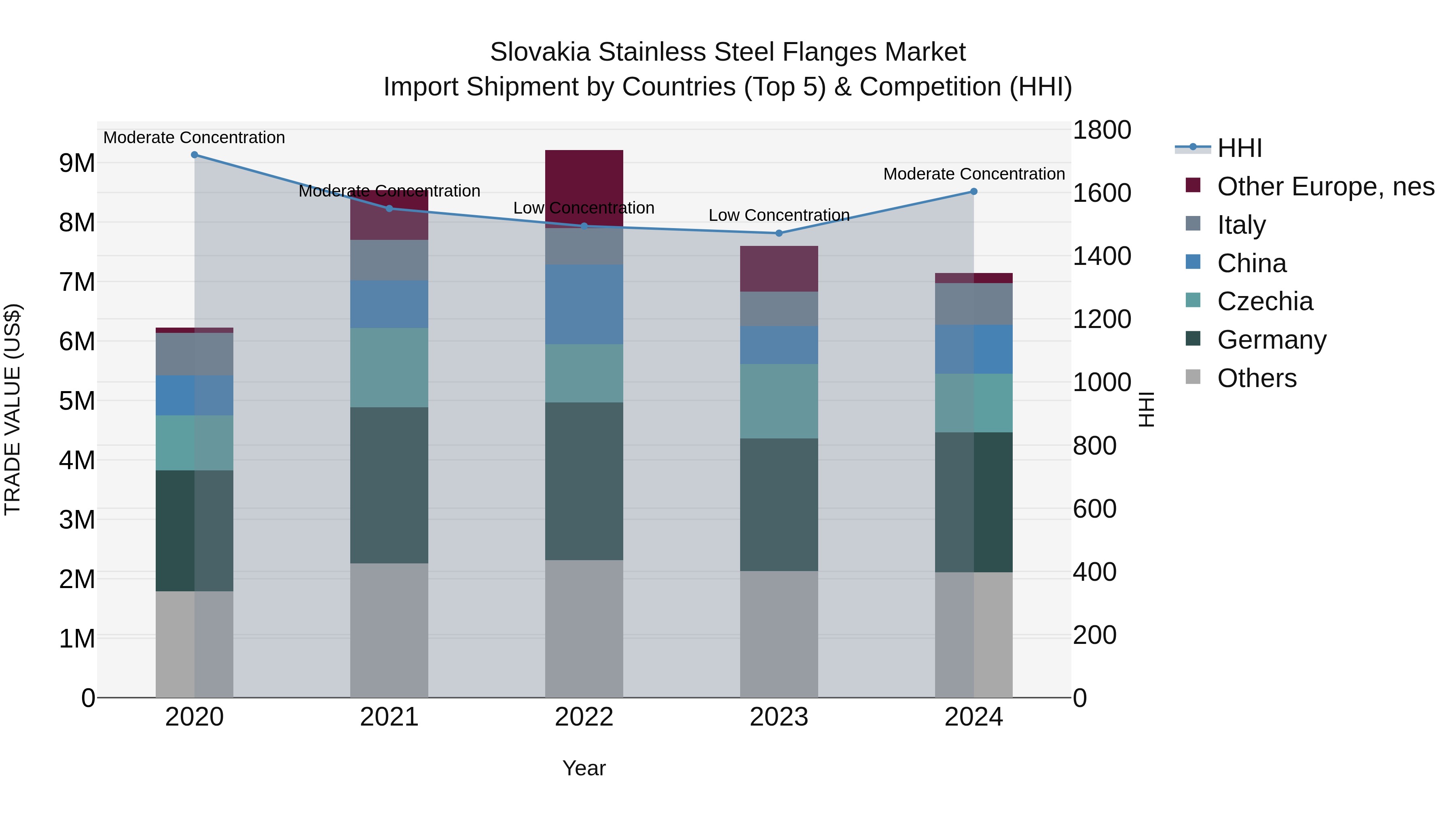 Slovakia Stainless Steel Flanges Market Top 5 Importing Countries and Market Competition (HHI) Analysis
