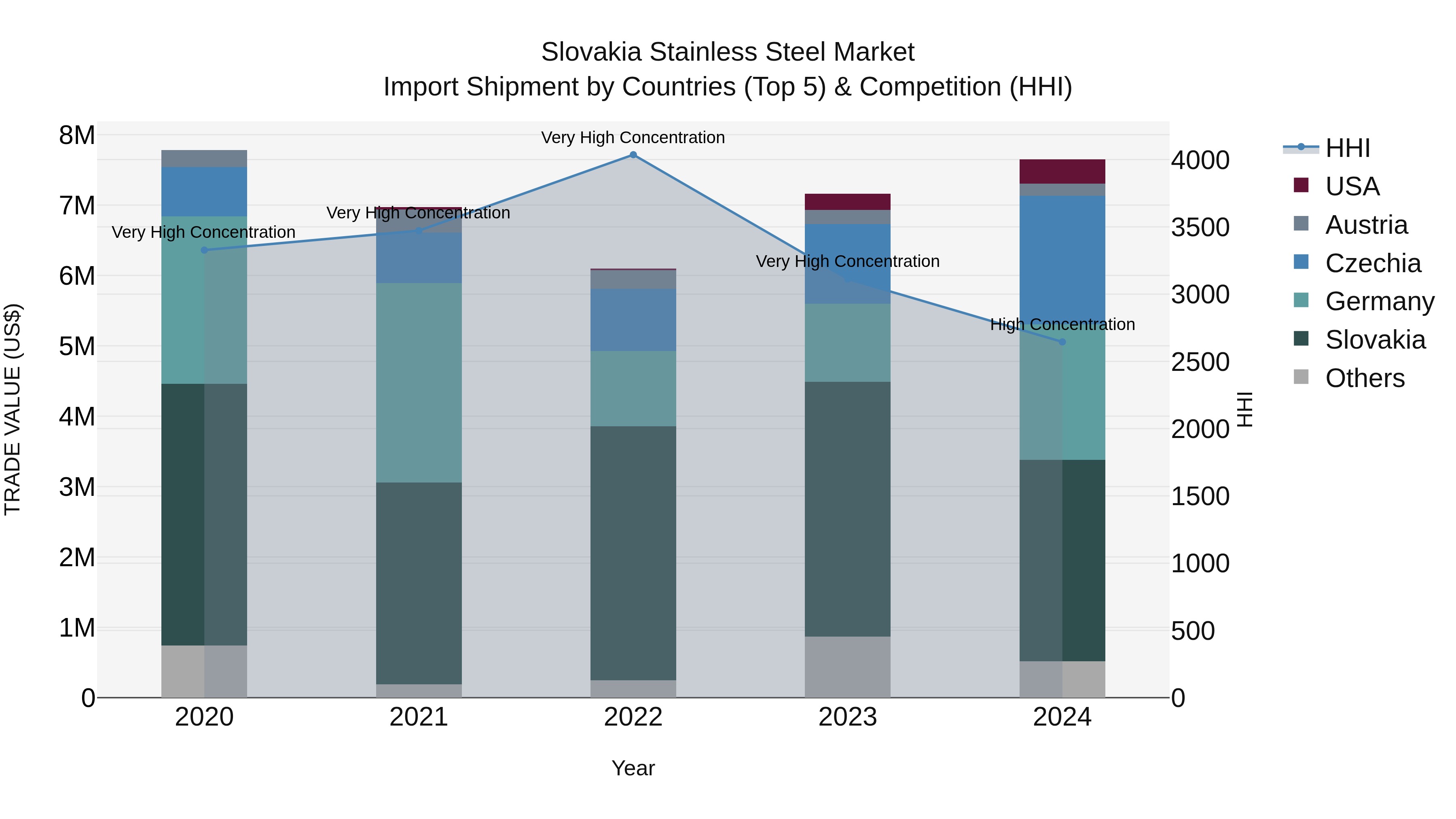 Slovakia Stainless Steel Market Top 5 Importing Countries and Market Competition (HHI) Analysis