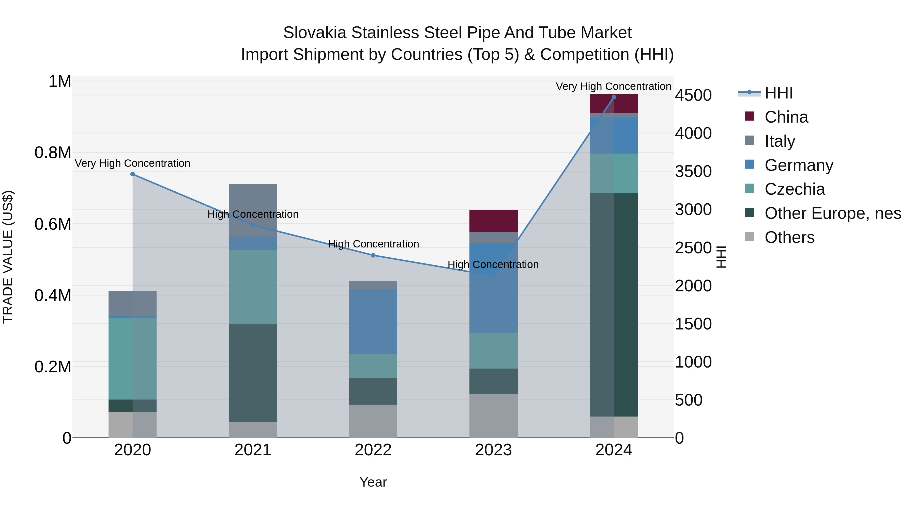 Slovakia Stainless Steel Pipe And Tube Market Top 5 Importing Countries and Market Competition (HHI) Analysis