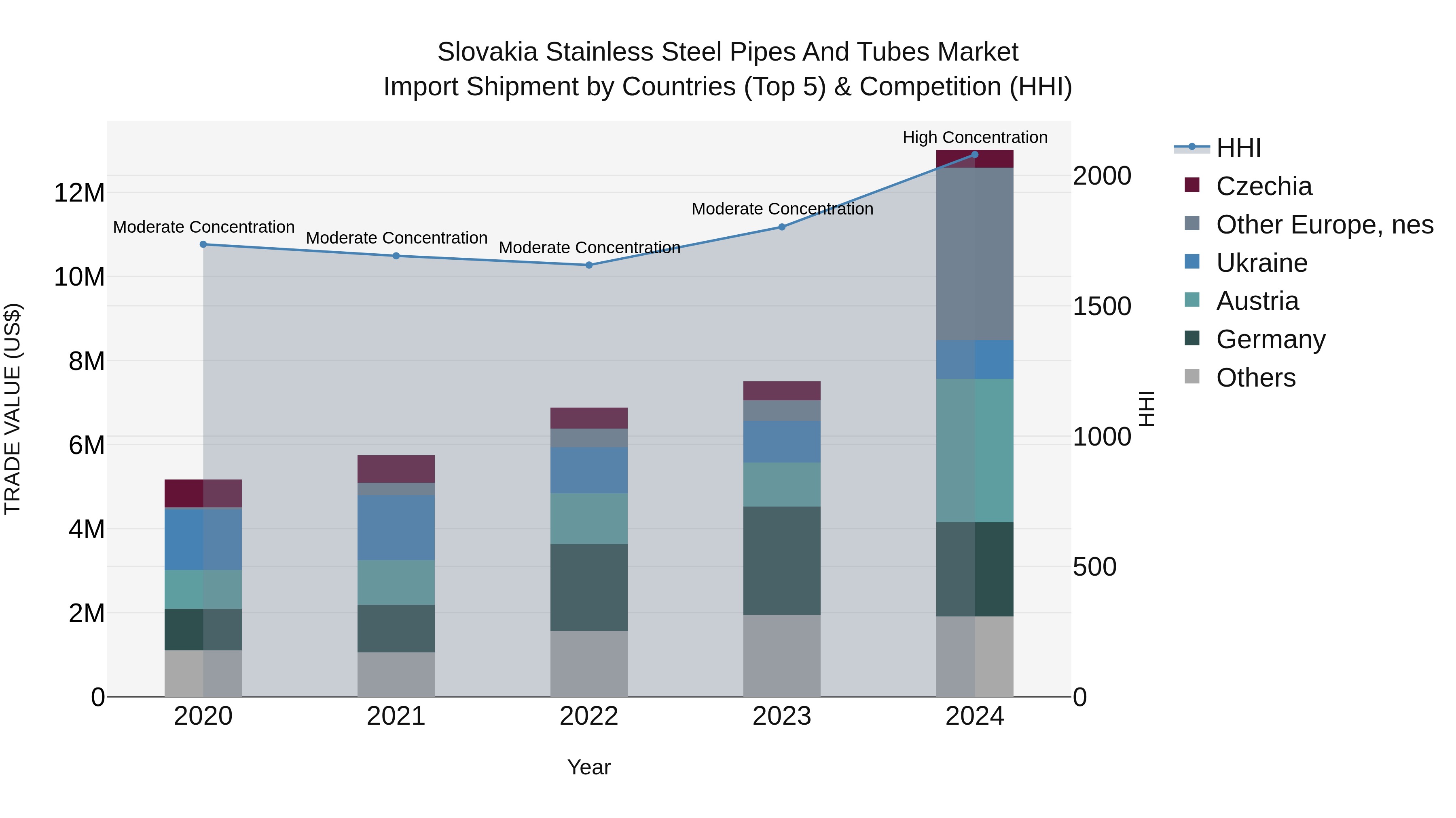Slovakia Stainless Steel Pipes And Tubes Market Top 5 Importing Countries and Market Competition (HHI) Analysis