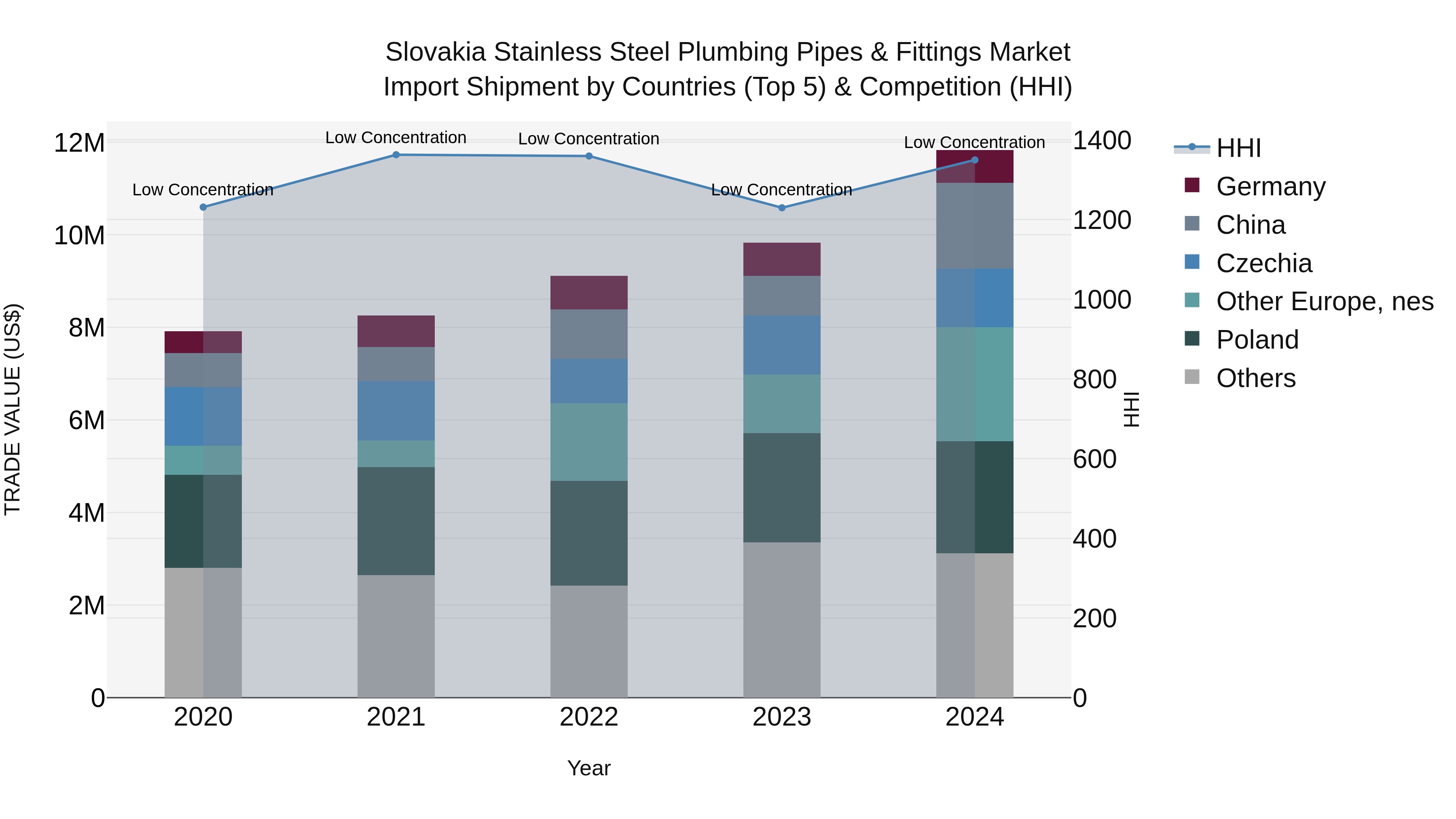 Slovakia Stainless Steel Plumbing Pipes & Fittings Market Top 5 Importing Countries and Market Competition (HHI) Analysis