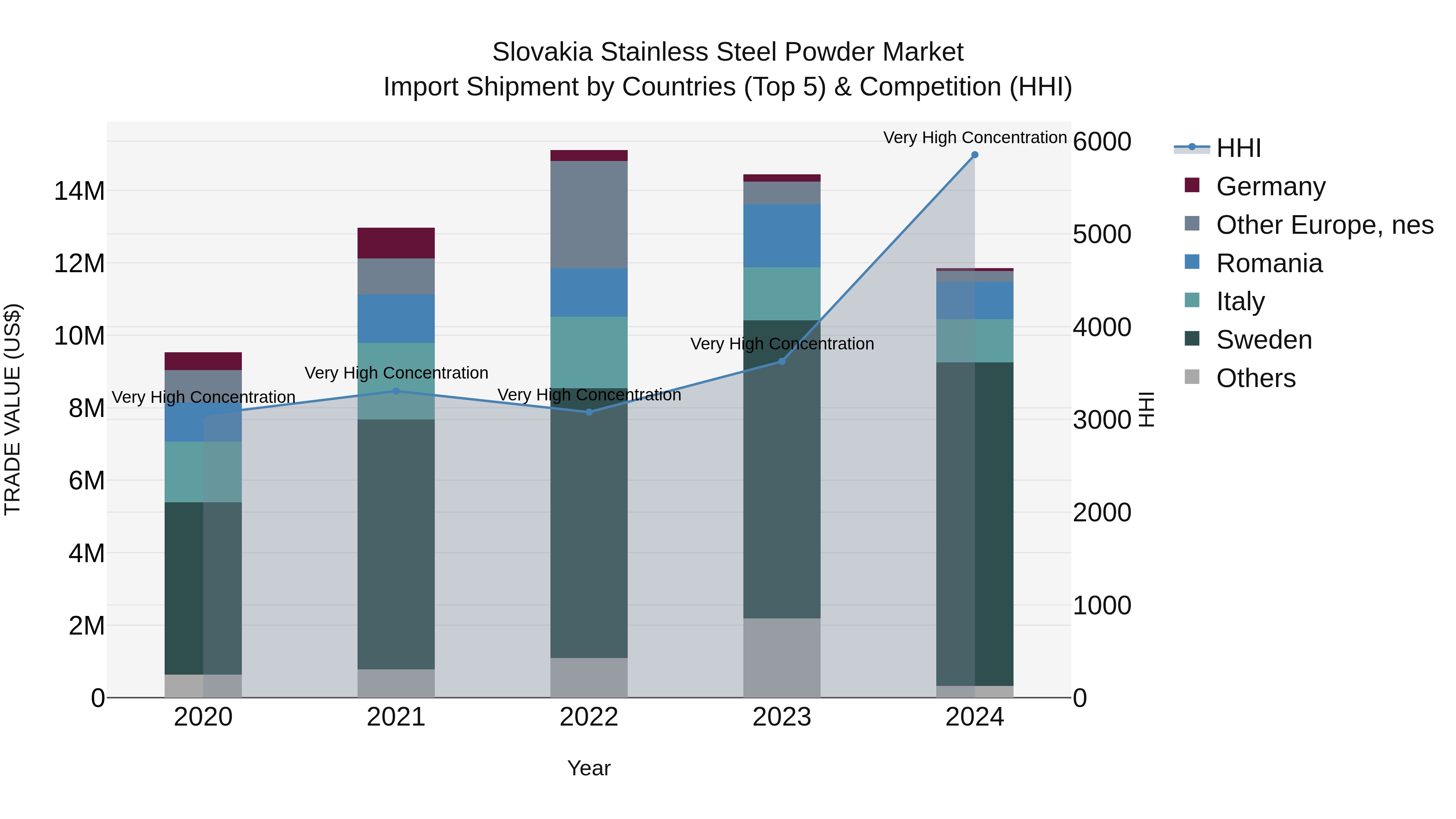 Slovakia Stainless Steel Powder Market Top 5 Importing Countries and Market Competition (HHI) Analysis