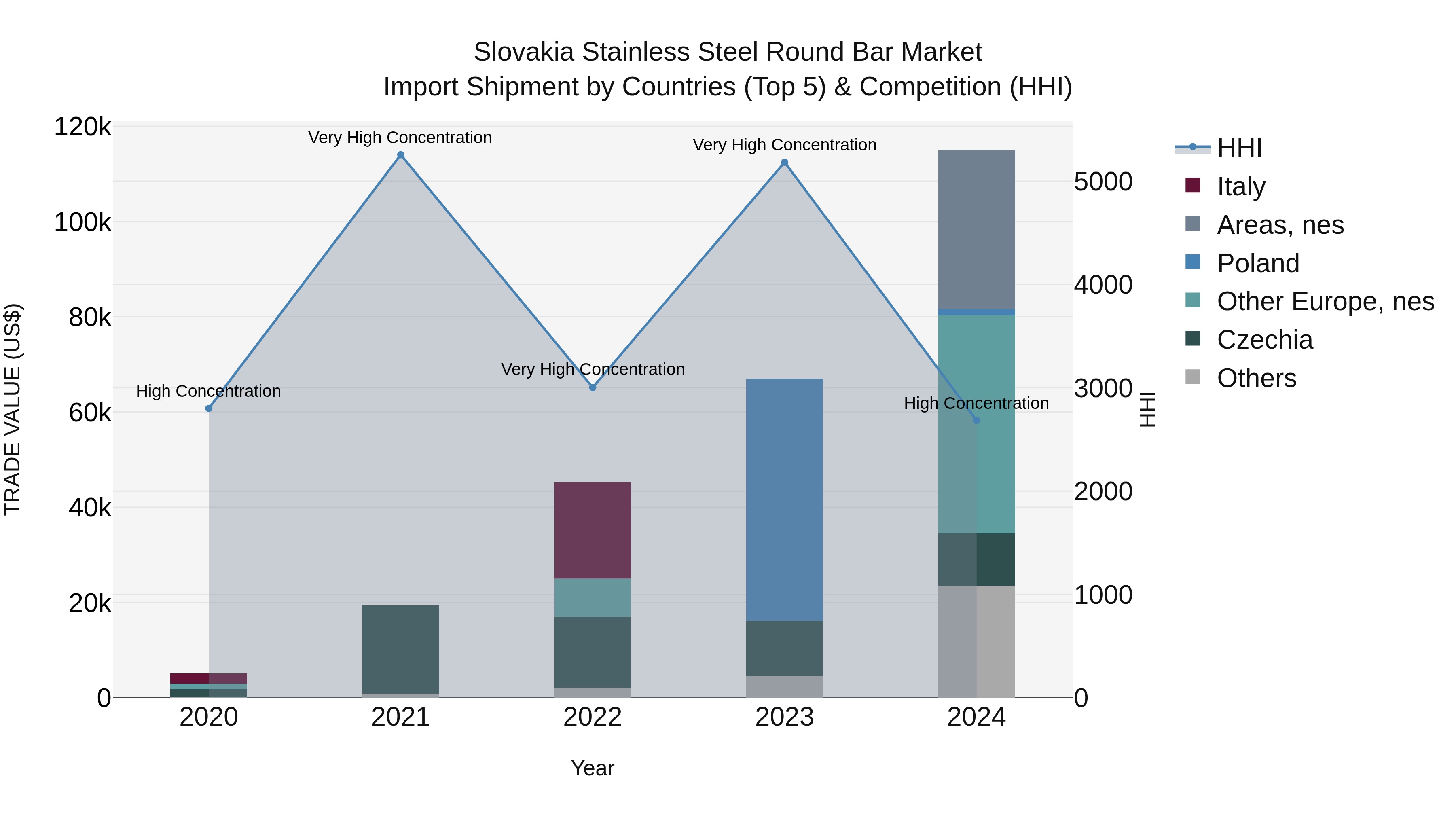 Slovakia Stainless Steel Round Bar Market Top 5 Importing Countries and Market Competition (HHI) Analysis