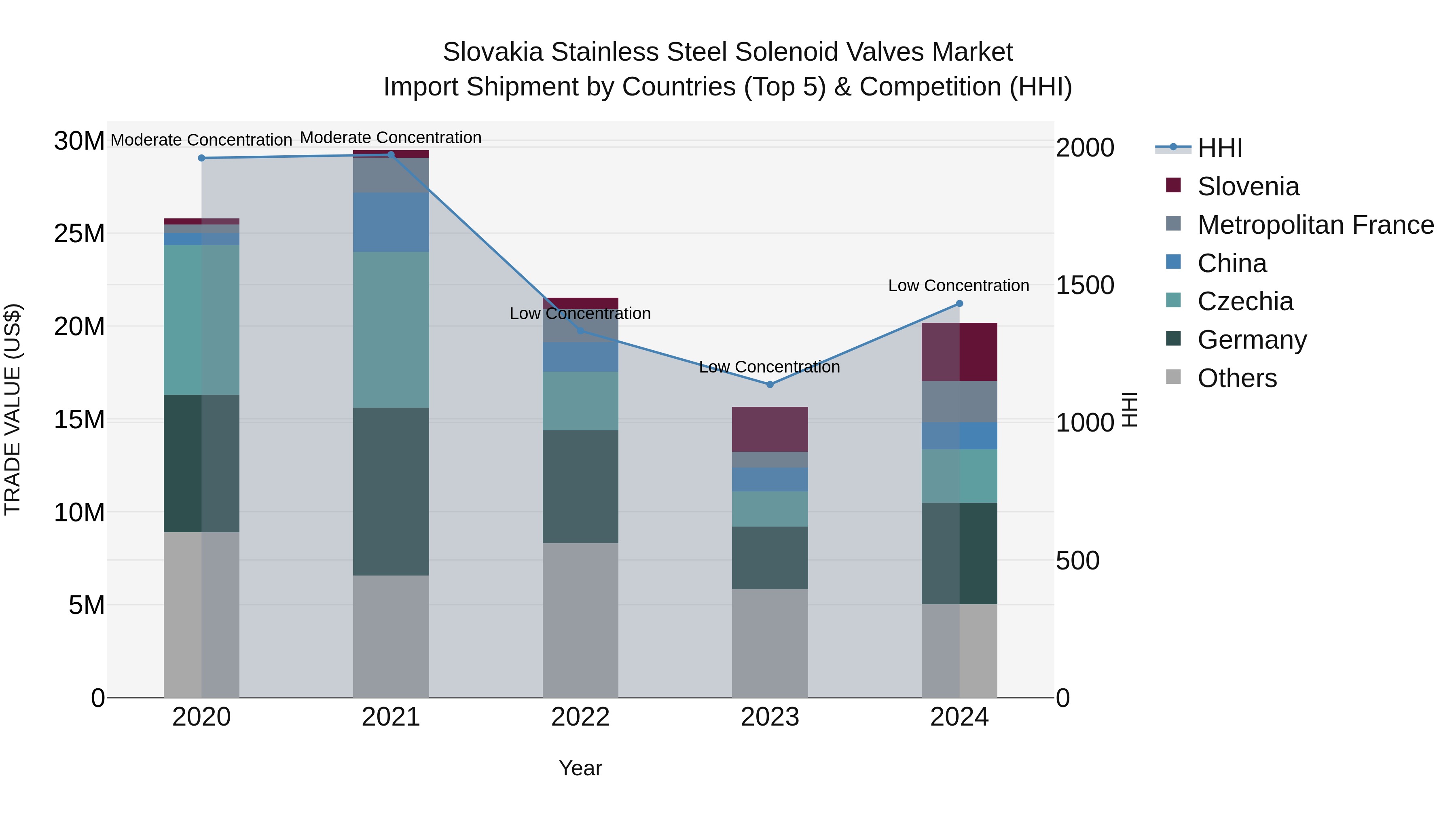 Slovakia Stainless Steel Solenoid Valves Market Top 5 Importing Countries and Market Competition (HHI) Analysis
