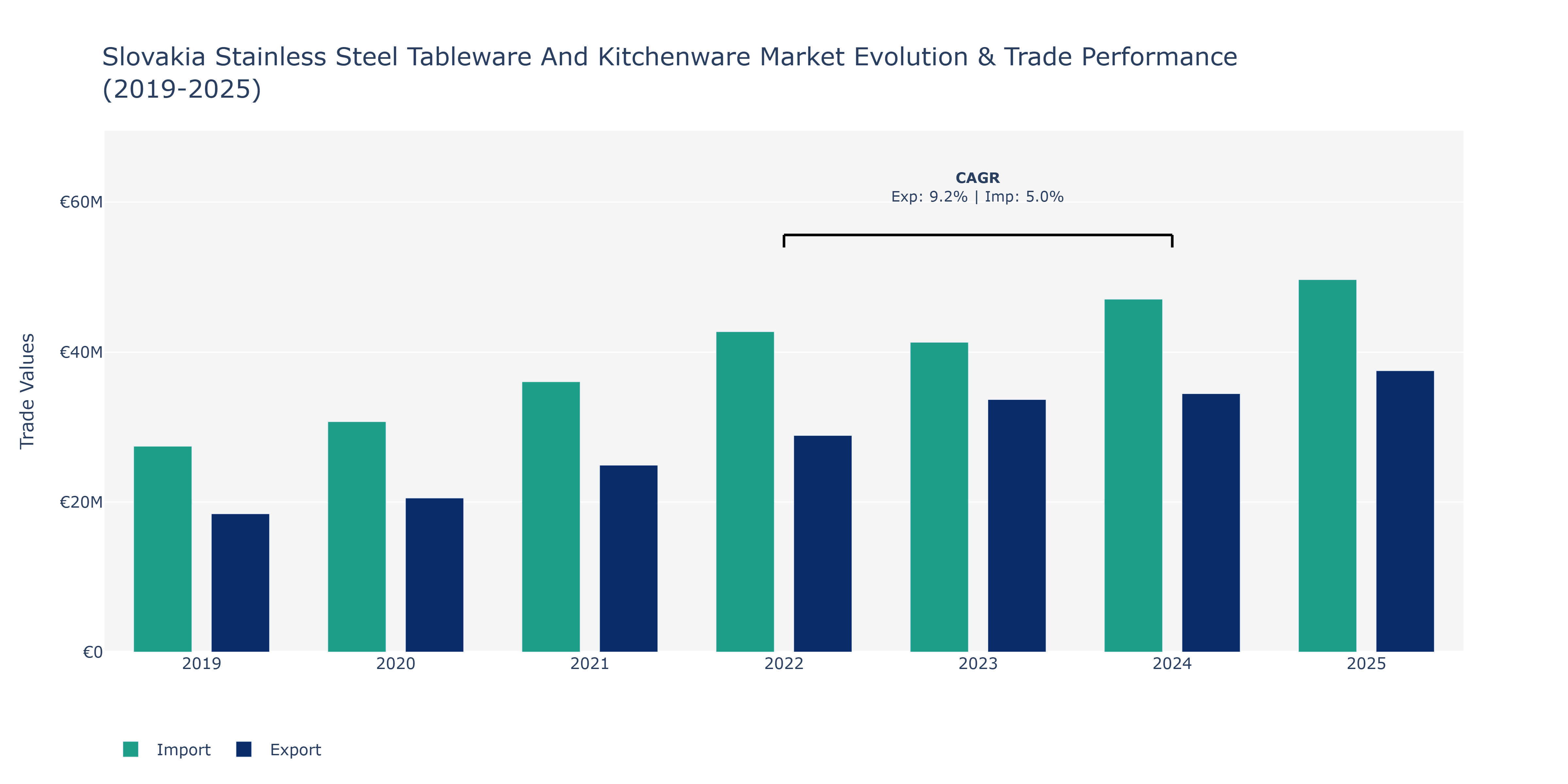 Slovakia Stainless Steel Tableware And Kitchenware Market: Production & Trade Performance (2019-2025)