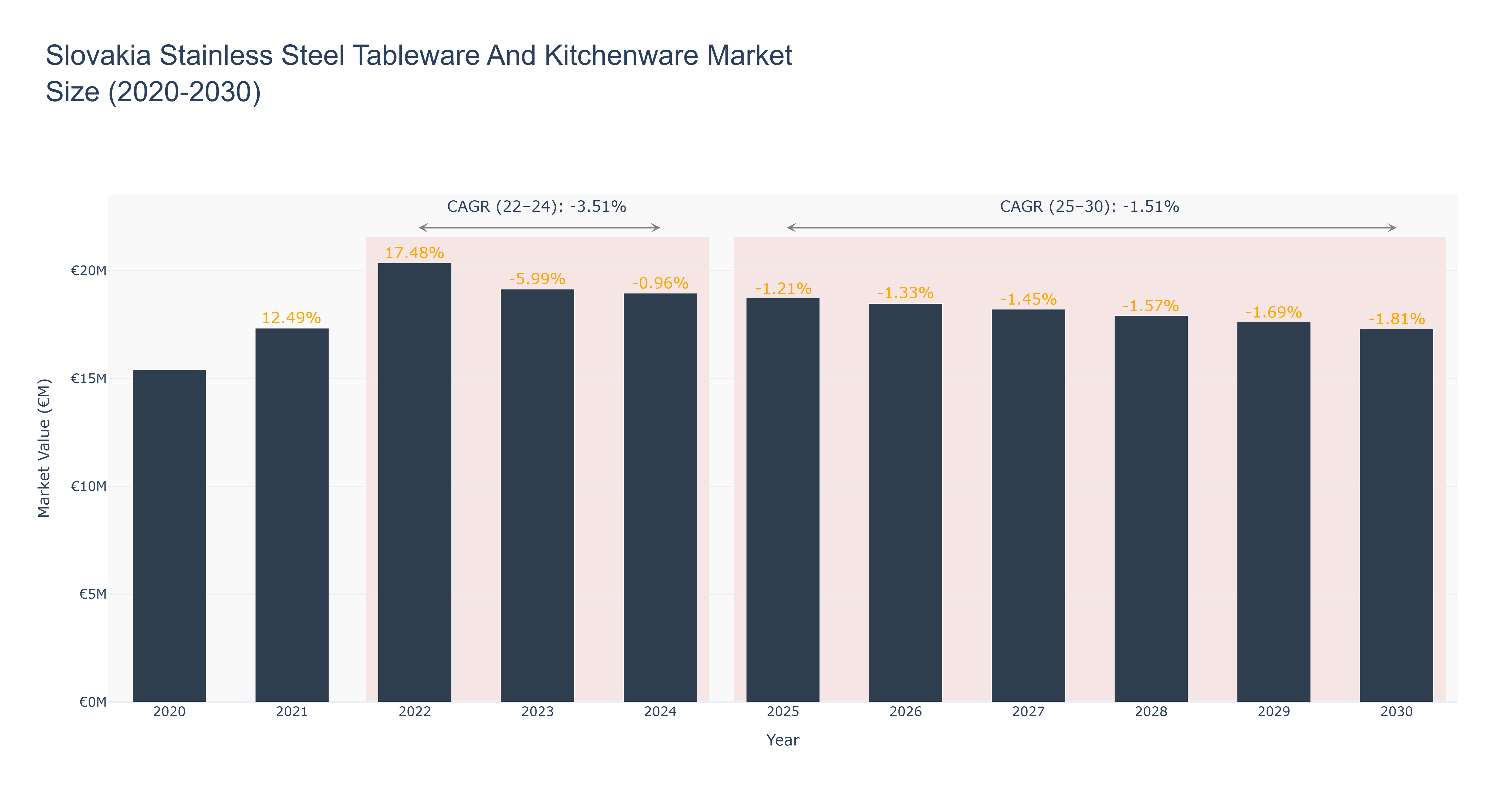 Slovakia Stainless Steel Tableware And Kitchenware Market Size (2020-2030)
