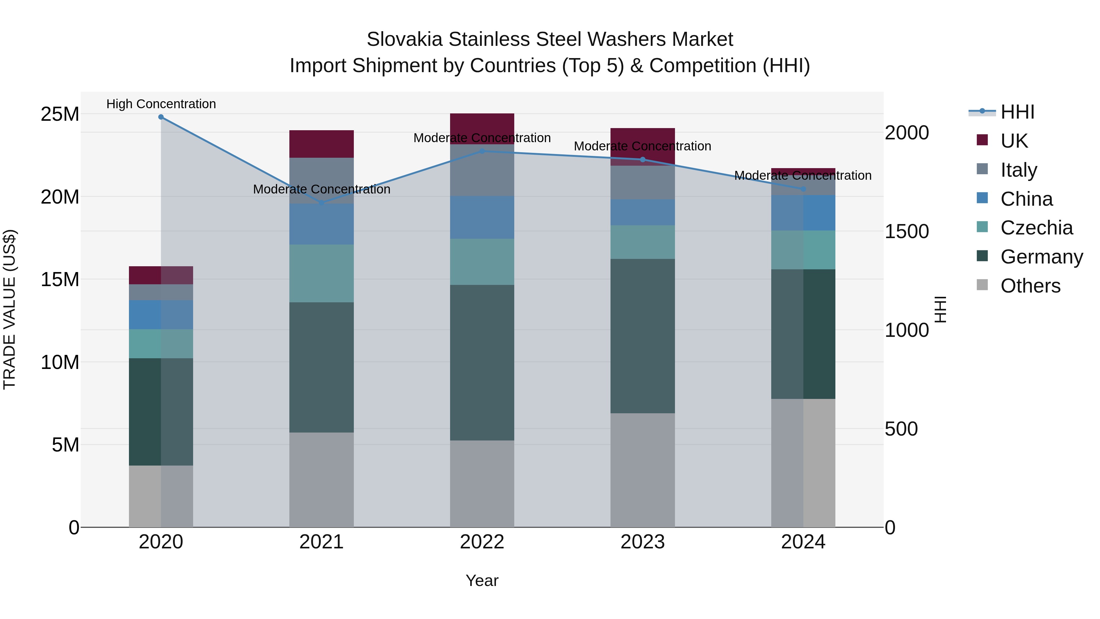 Slovakia Stainless Steel Washers Market Top 5 Importing Countries and Market Competition (HHI) Analysis