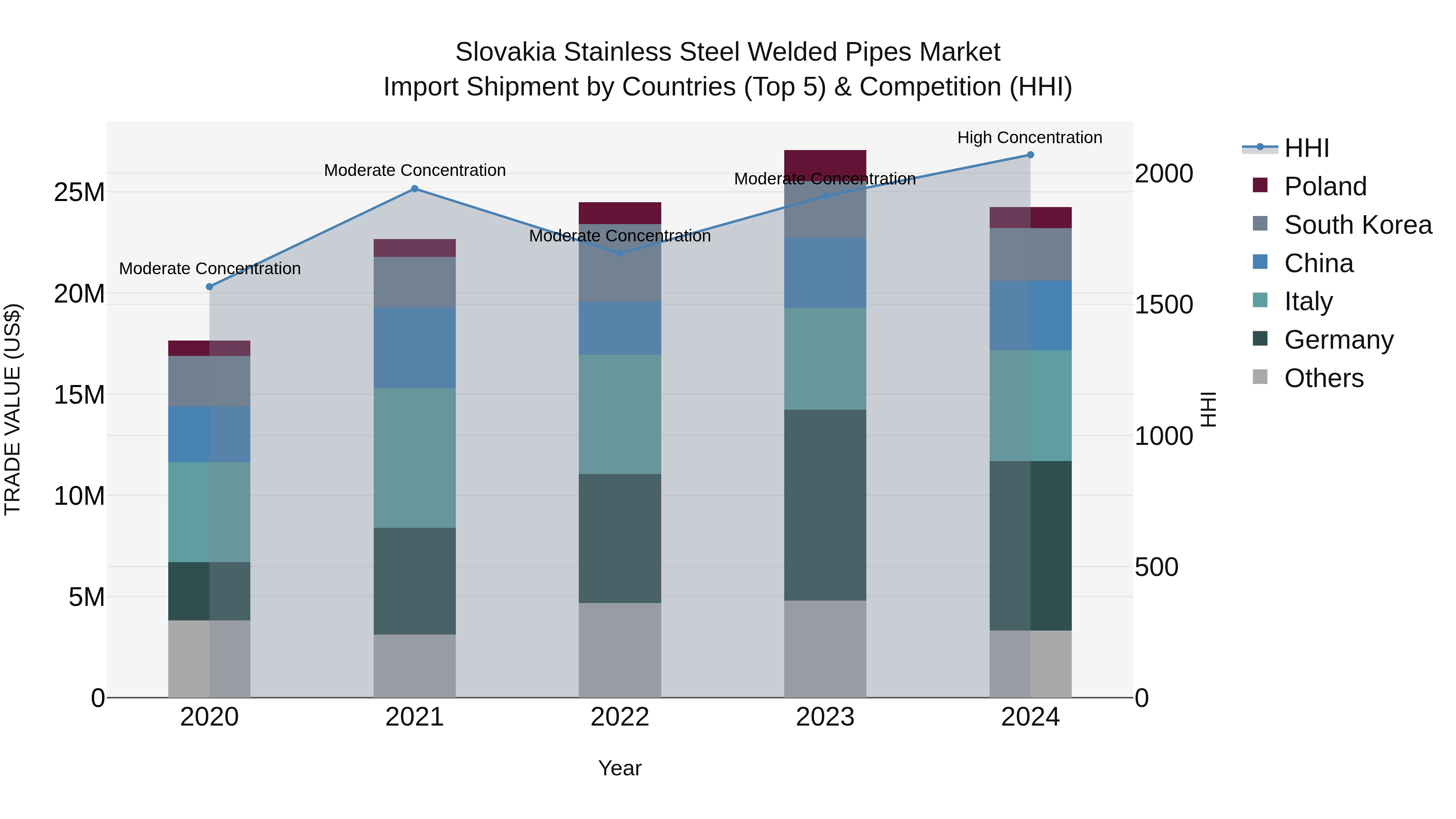 Slovakia Stainless Steel Welded Pipes Market Top 5 Importing Countries and Market Competition (HHI) Analysis