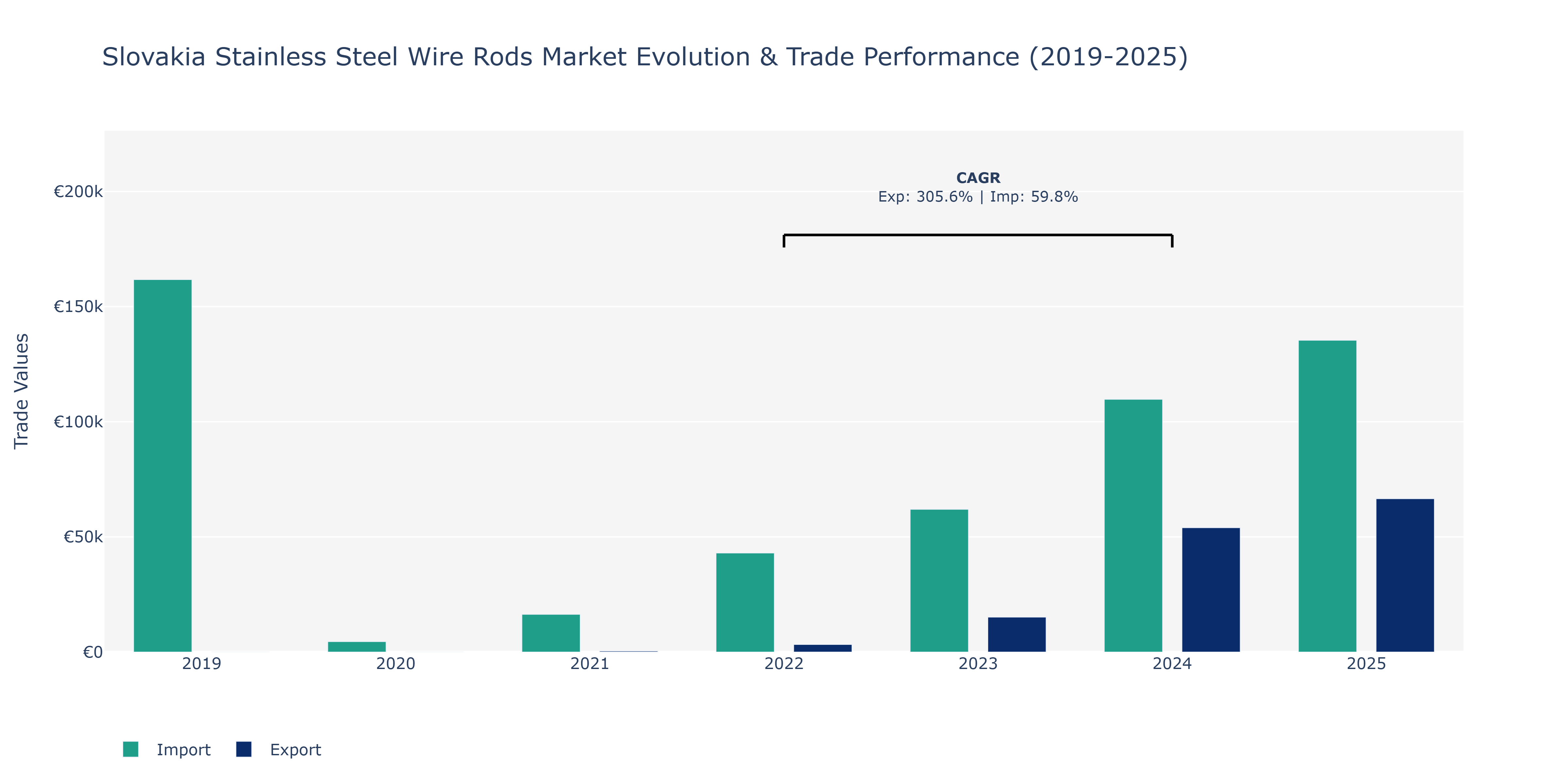 Slovakia Stainless Steel Wire Rods Market: Production & Trade Performance (2019-2025)