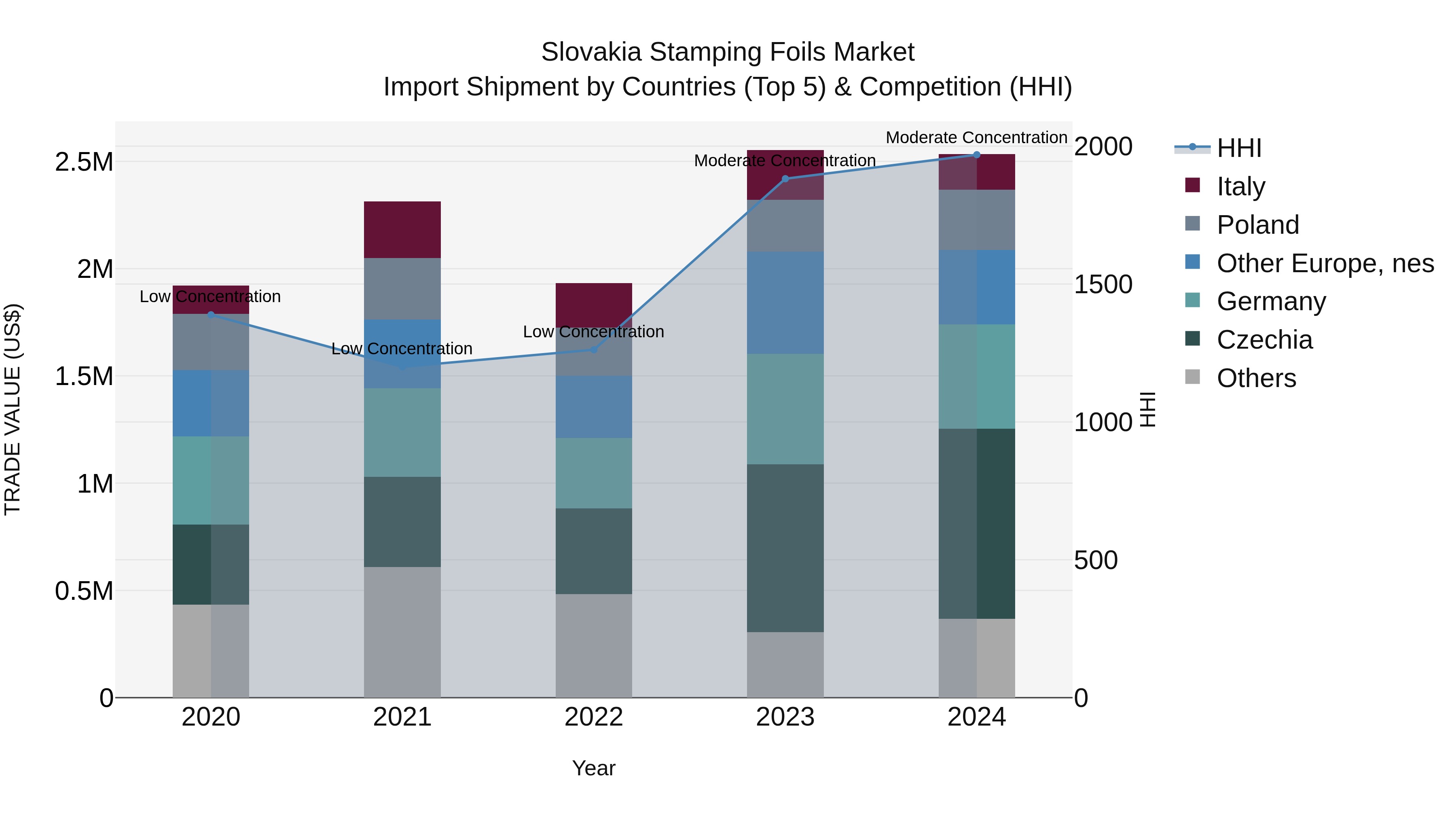 Slovakia Stamping Foils Market Top 5 Importing Countries and Market Competition (HHI) Analysis