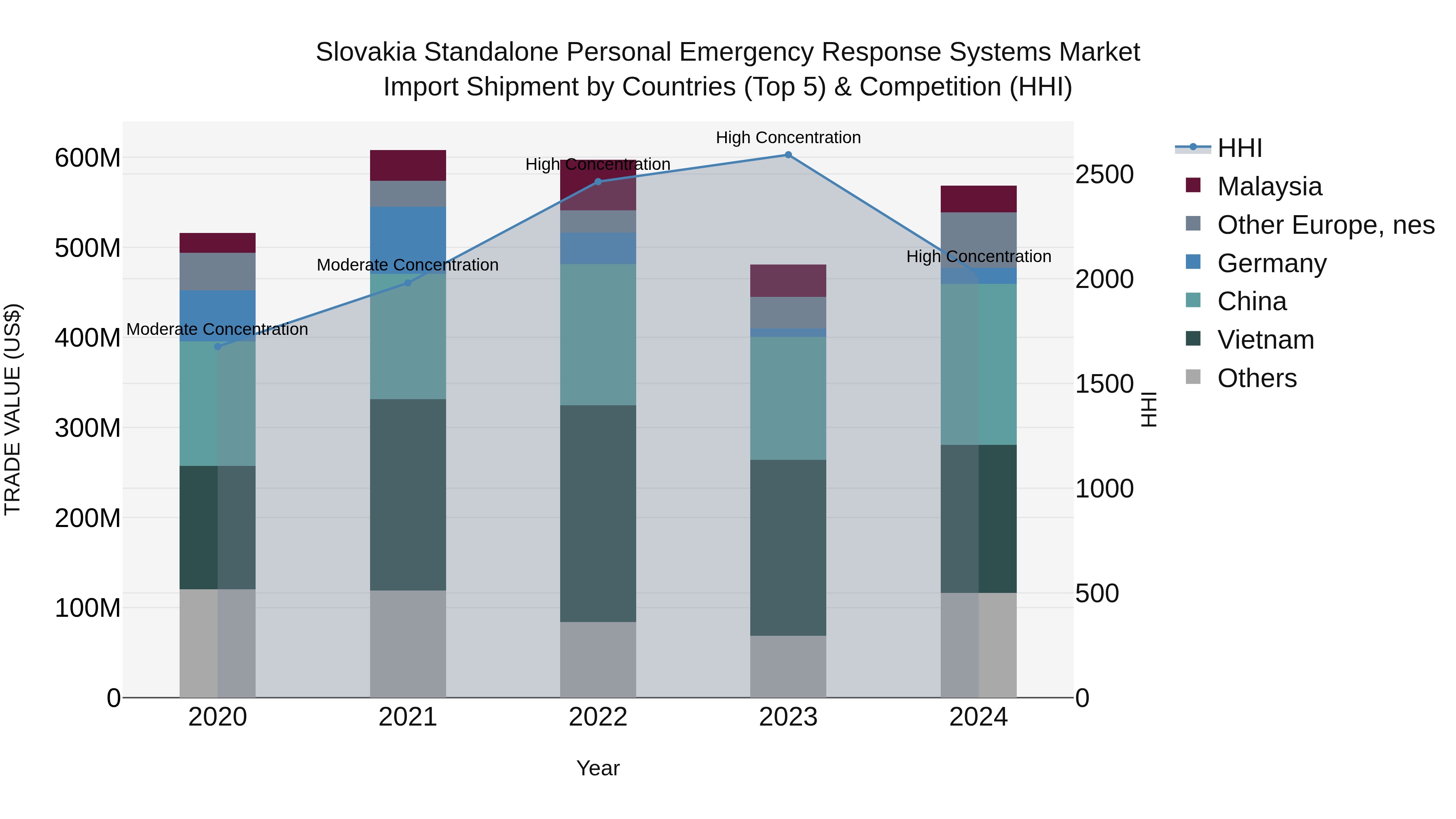 Slovakia Standalone Personal Emergency Response Systems Market Top 5 Importing Countries and Market Competition (HHI) Analysis