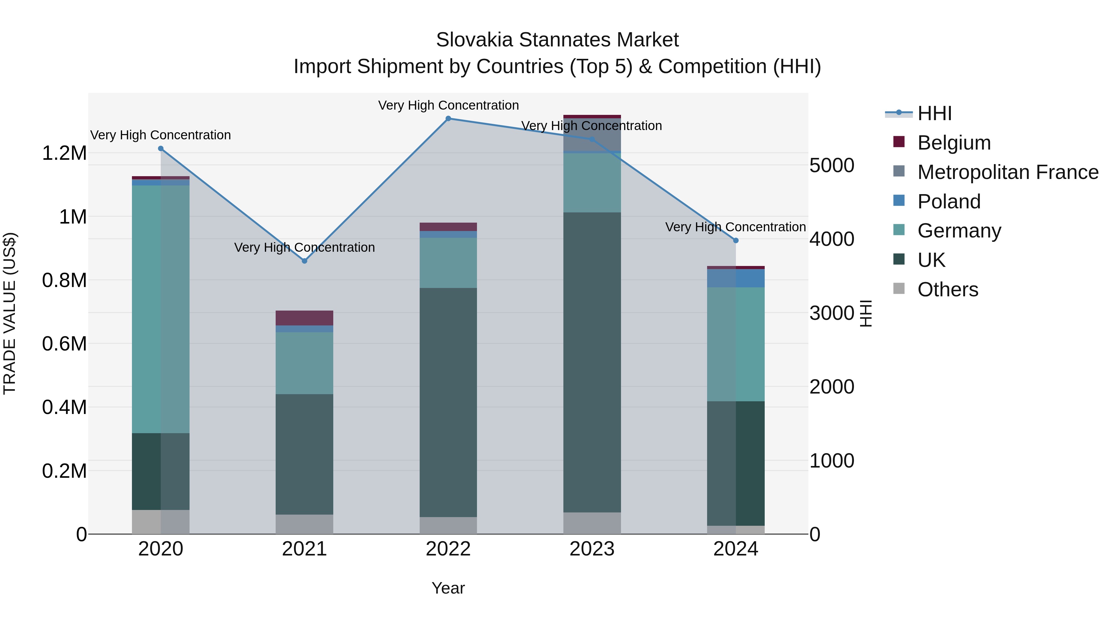 Slovakia Stannates Market Top 5 Importing Countries and Market Competition (HHI) Analysis