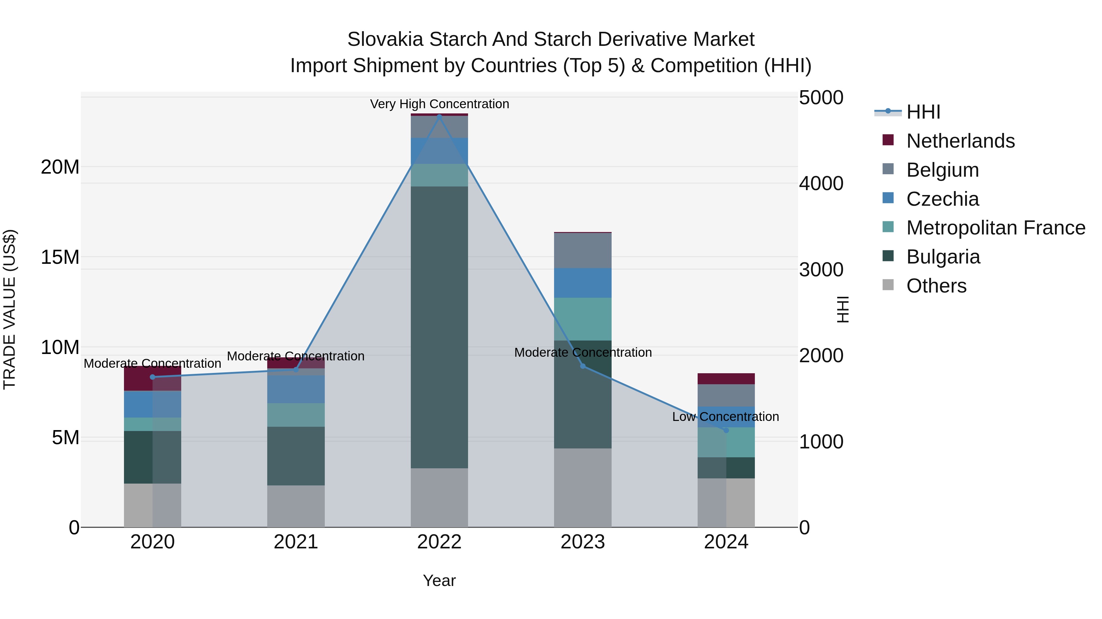 Slovakia Starch And Starch Derivative Market Top 5 Importing Countries and Market Competition (HHI) Analysis