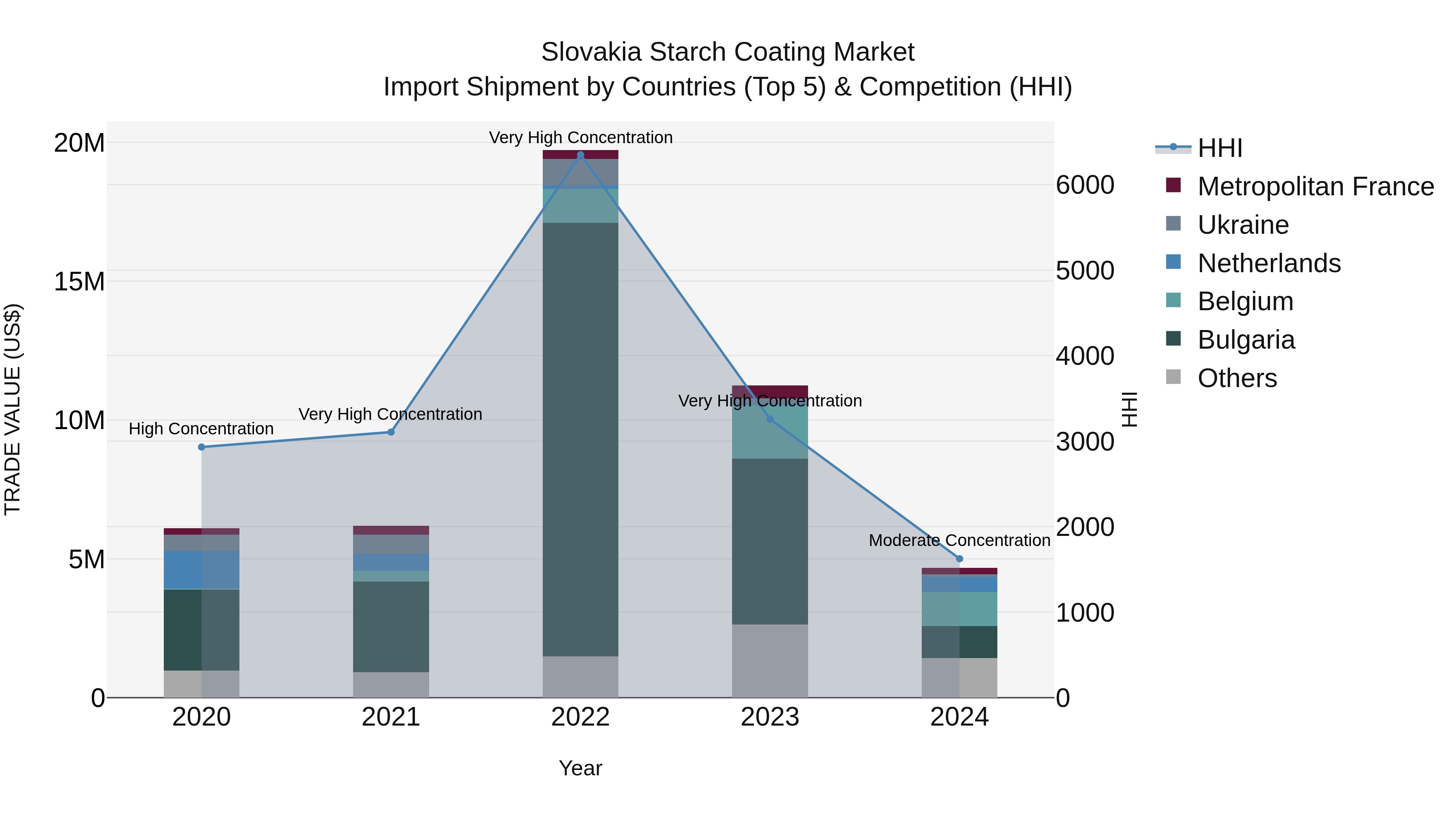 Slovakia Starch Coating Market Top 5 Importing Countries and Market Competition (HHI) Analysis