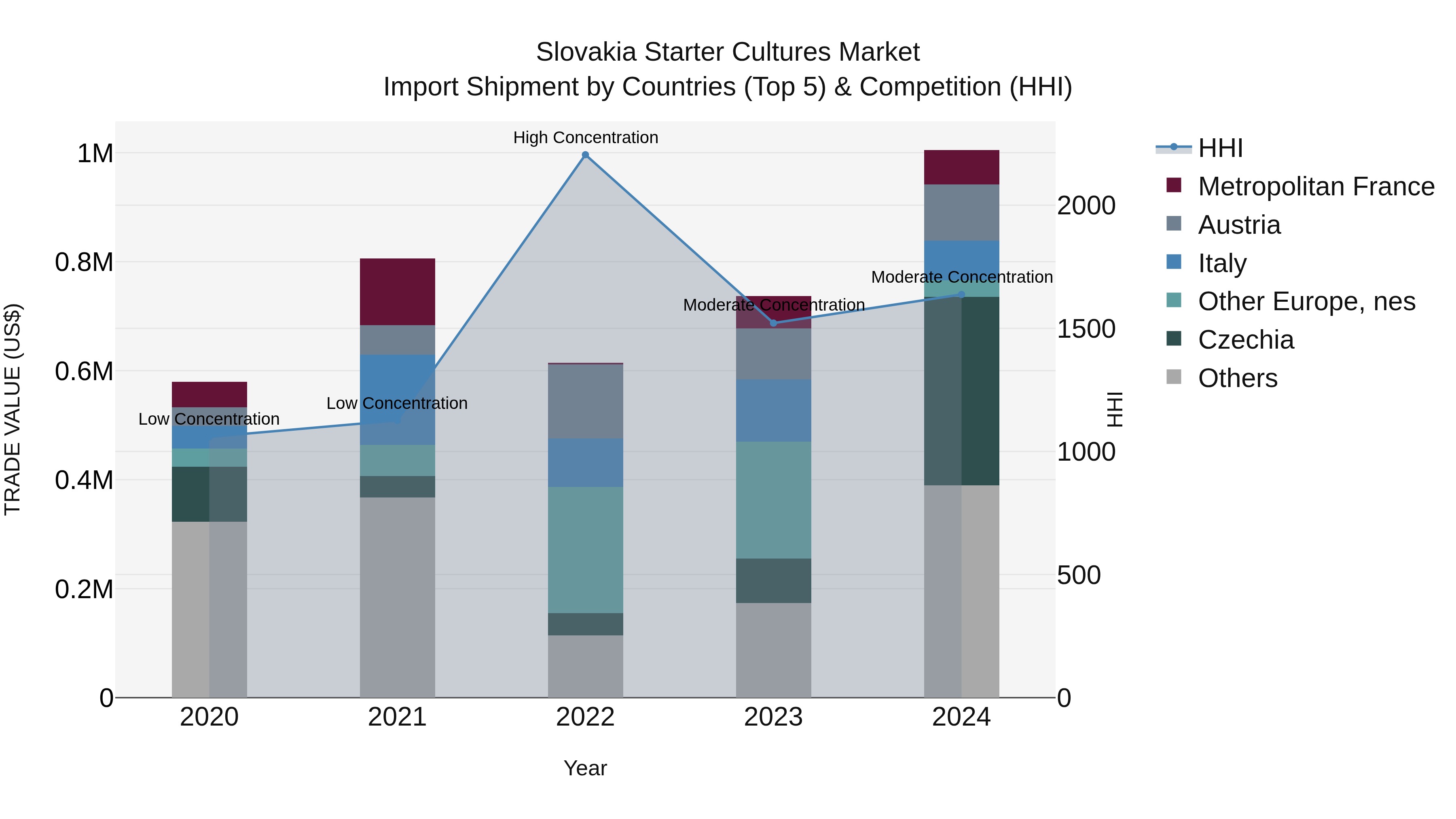Slovakia Starter Cultures Market Top 5 Importing Countries and Market Competition (HHI) Analysis