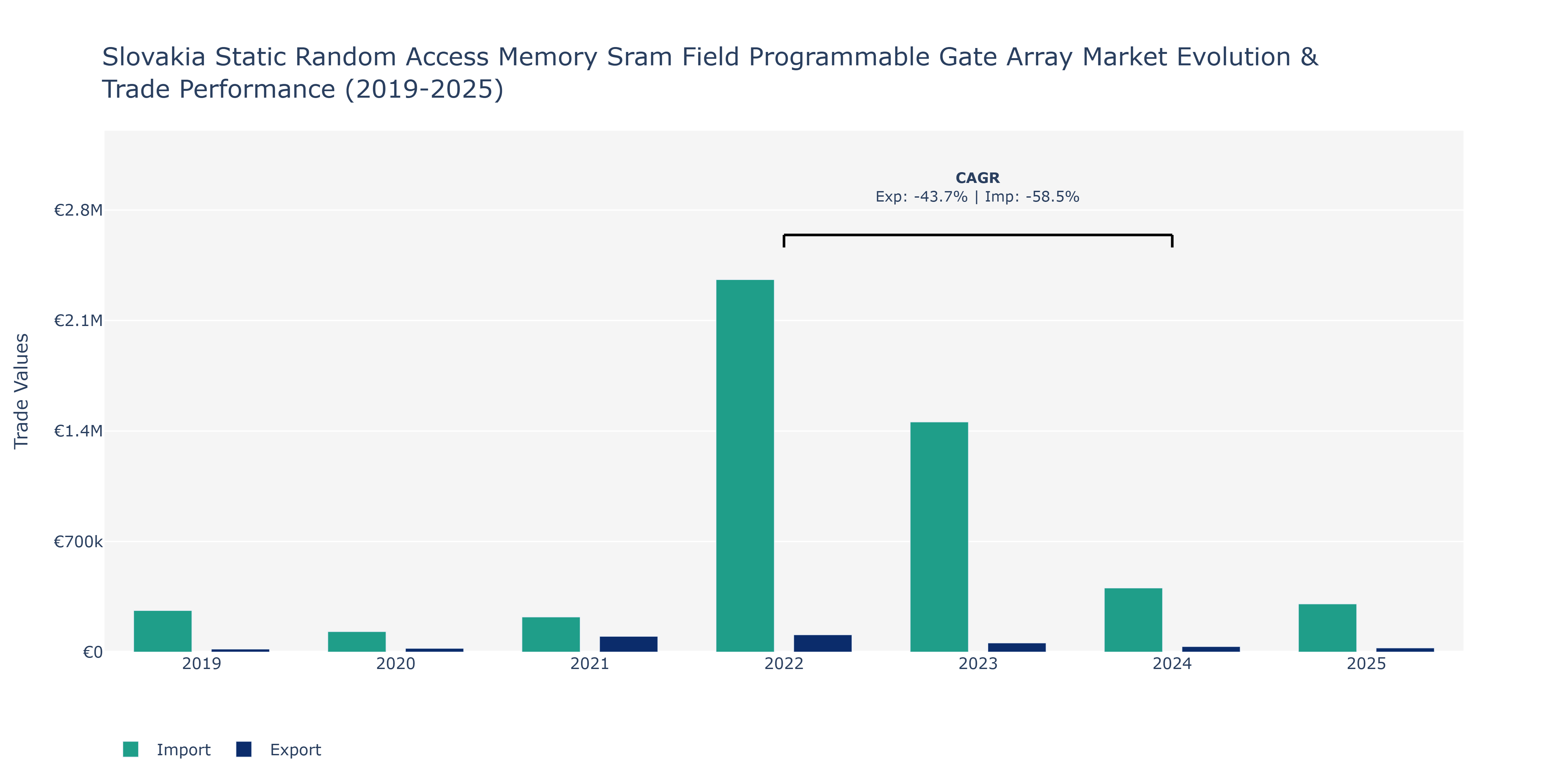 Slovakia Static Random Access Memory Sram Field Programmable Gate Array Market: Production & Trade Performance (2019-2025)