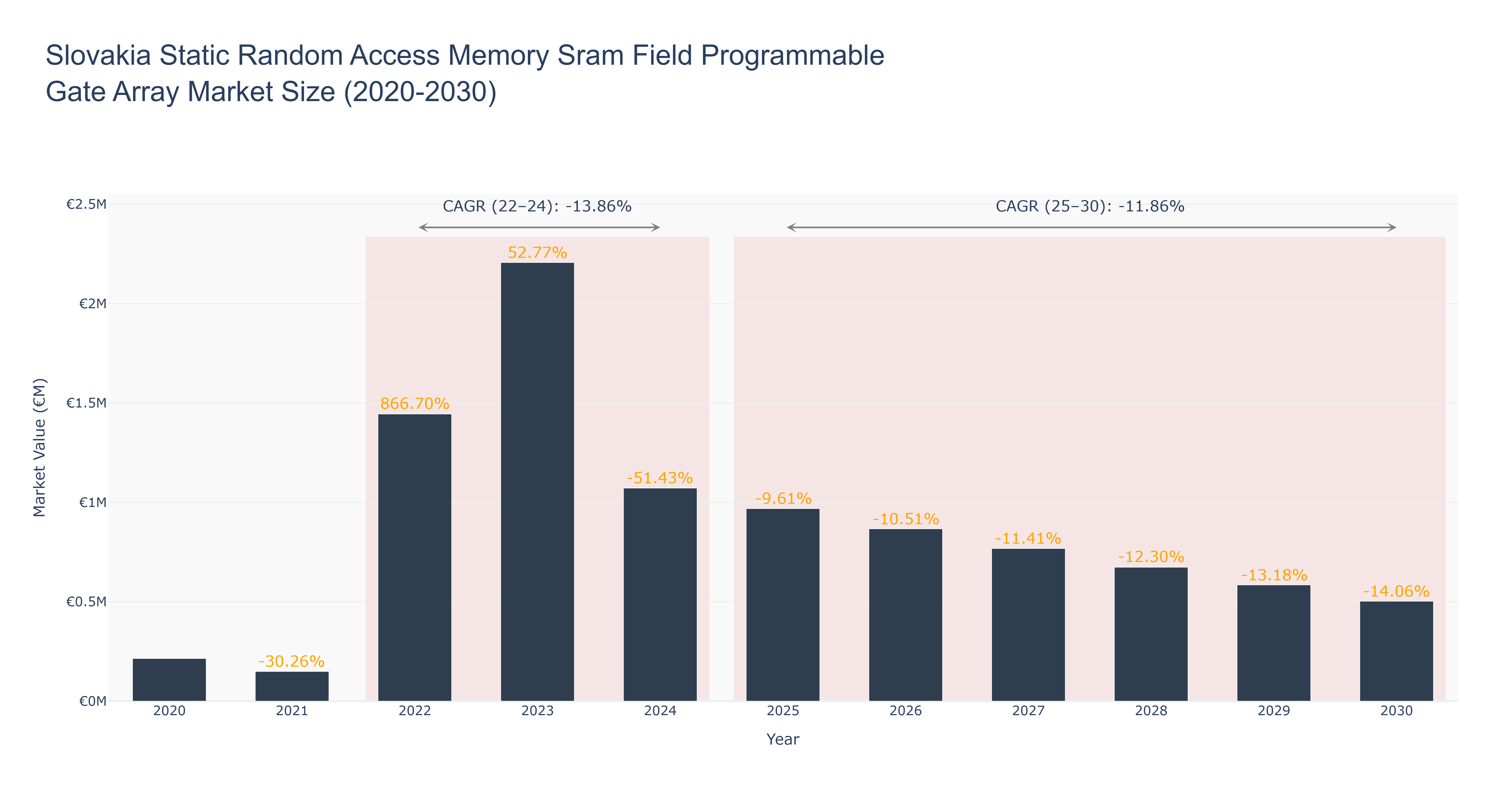 Slovakia Static Random Access Memory Sram Field Programmable Gate Array Market Size (2020-2030)