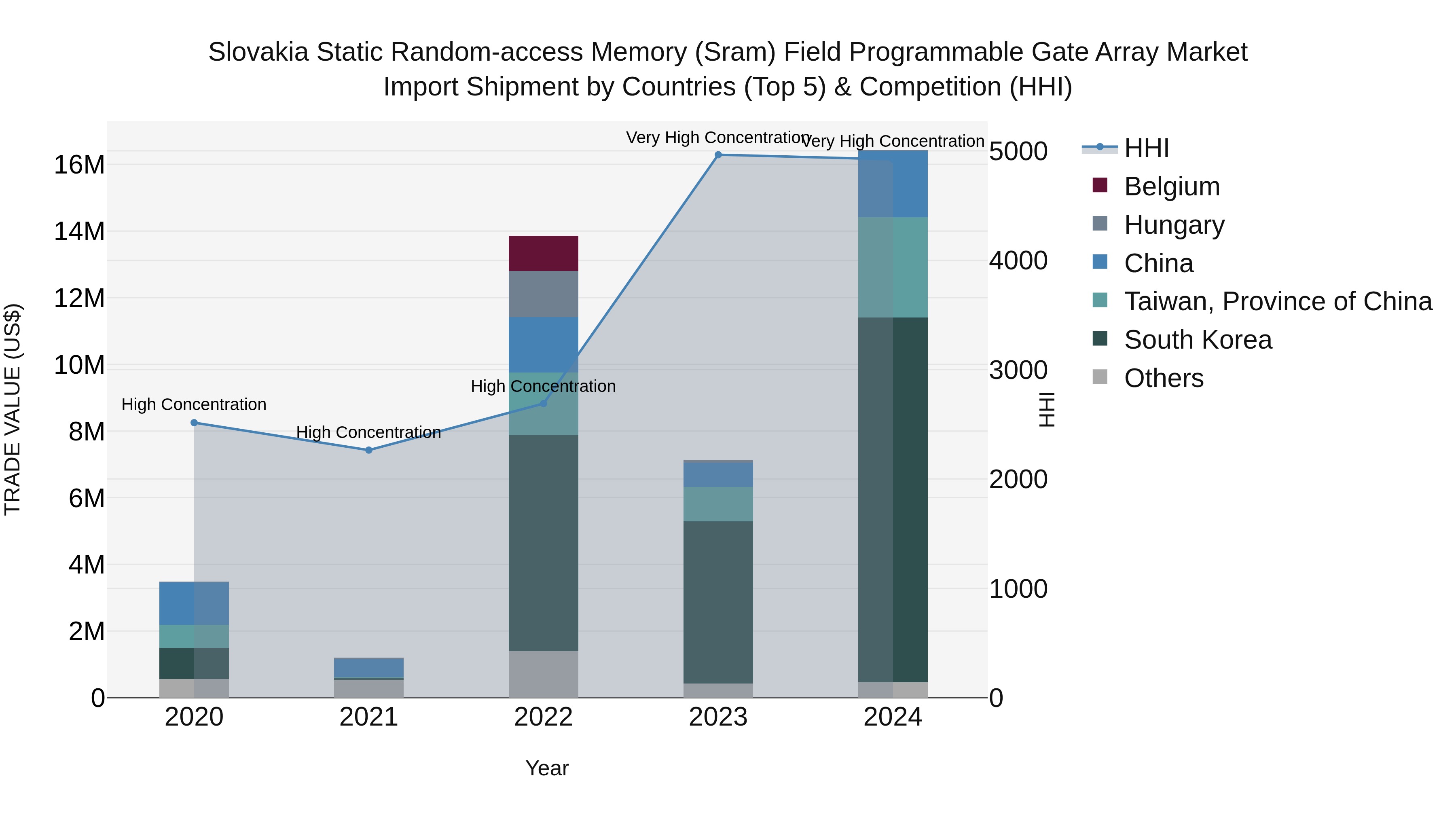 Slovakia Static Random Access Memory Sram Field Programmable Gate Array Market Top 5 Importing Countries and Market Competition (HHI) Analysis