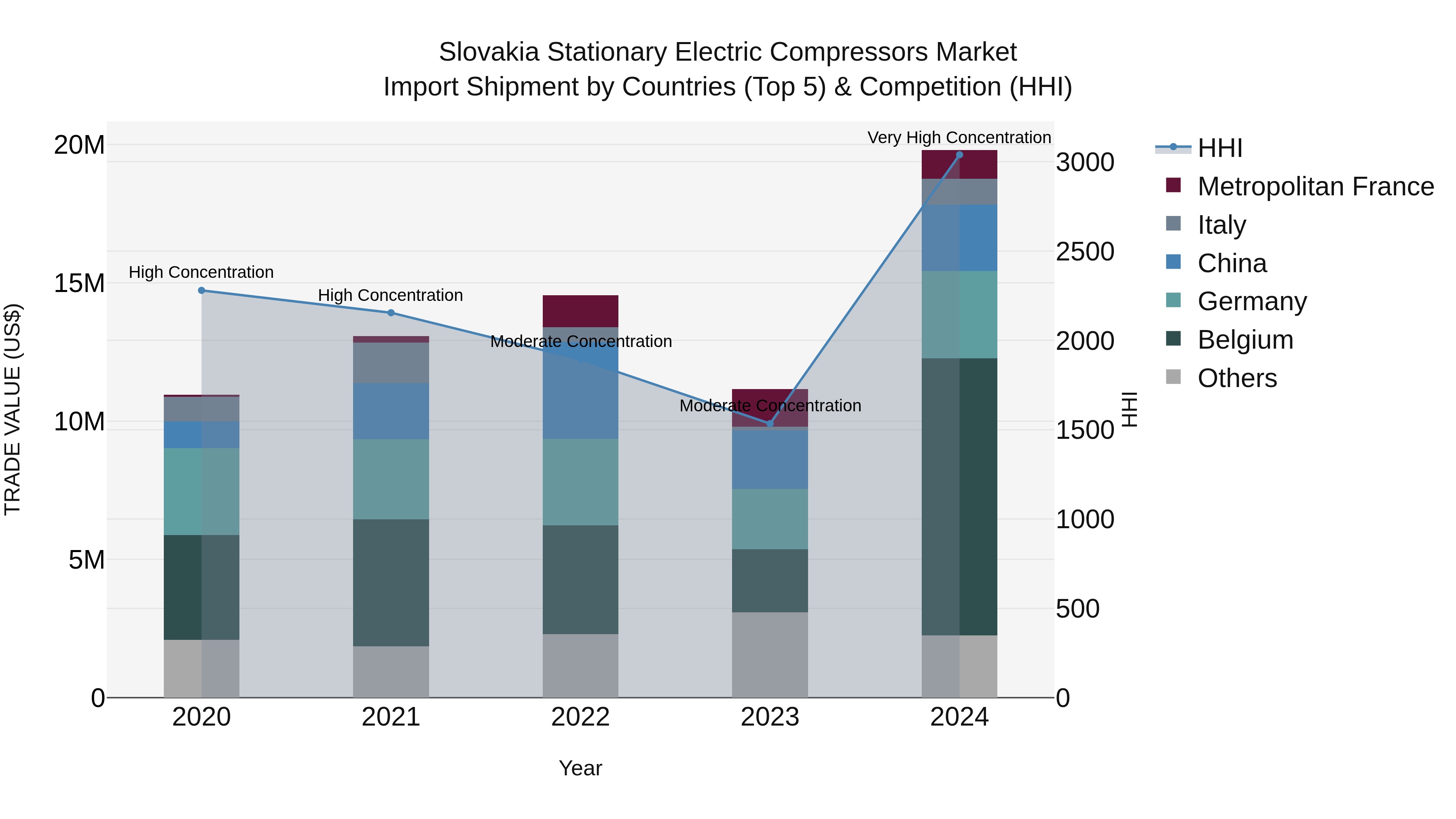Slovakia Stationary Electric Compressors Market Top 5 Importing Countries and Market Competition (HHI) Analysis