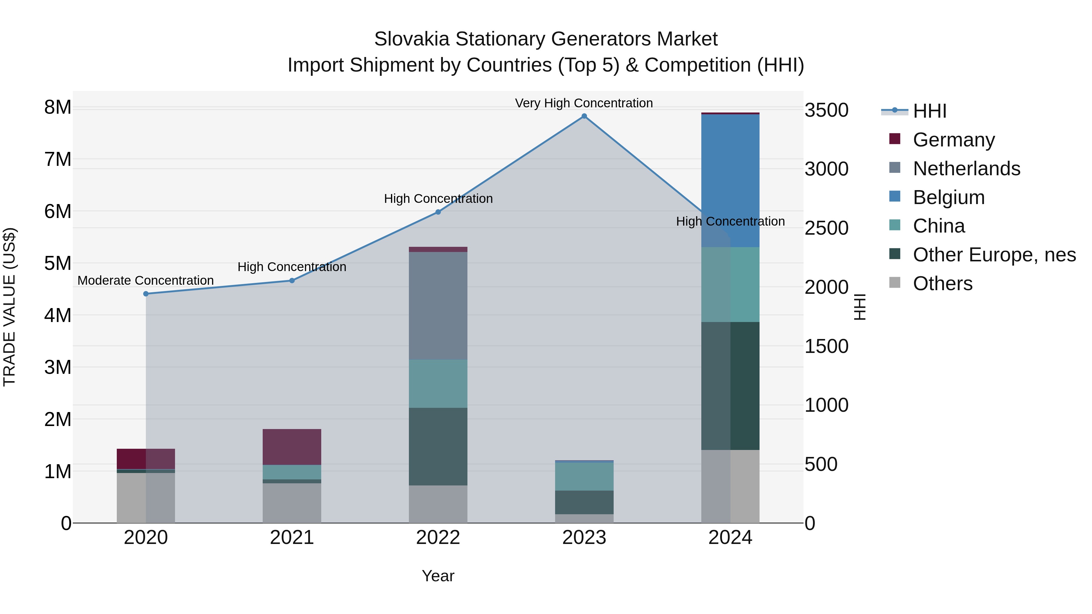 Slovakia Stationary Generators Market Top 5 Importing Countries and Market Competition (HHI) Analysis