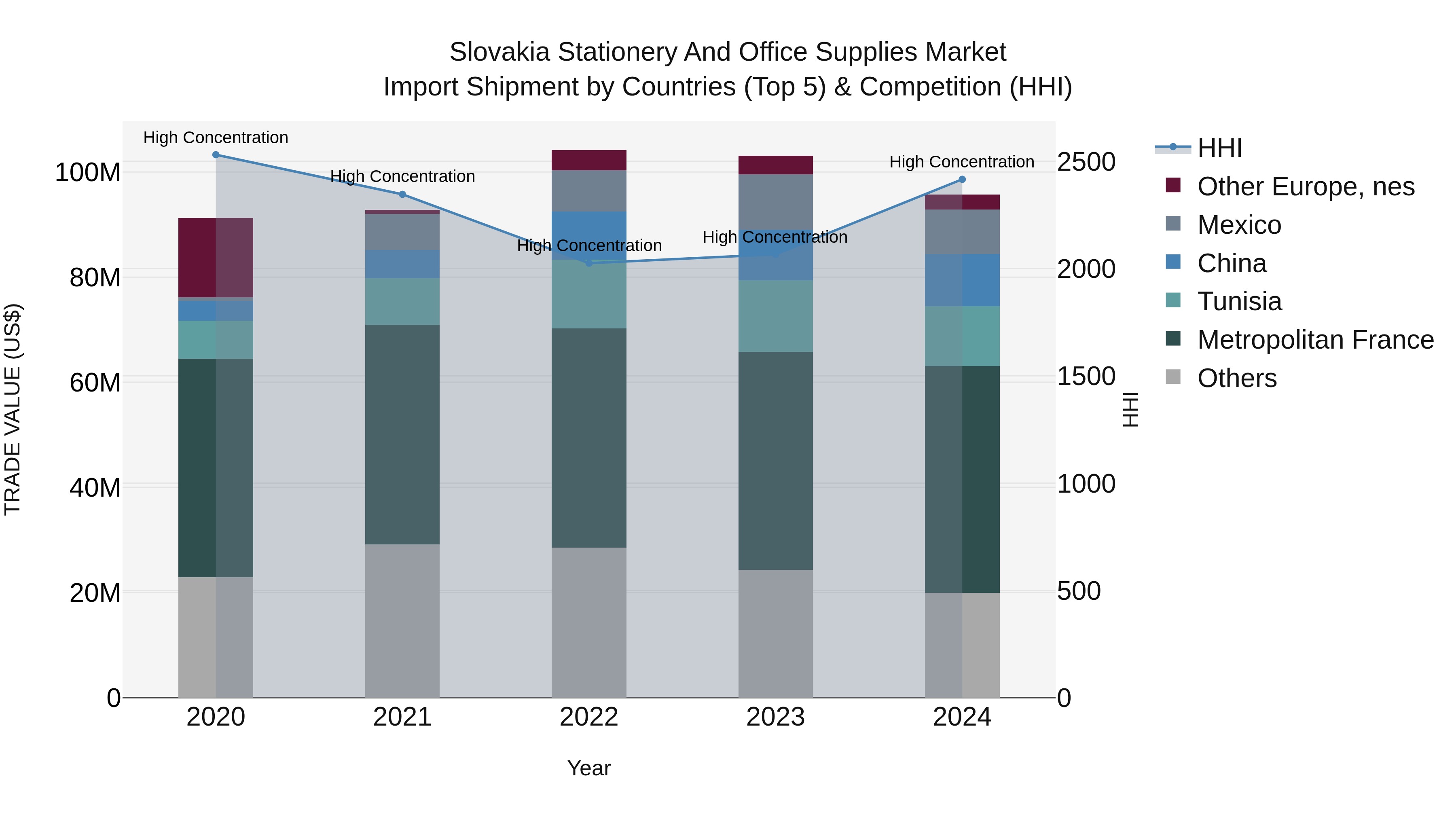 Slovakia Stationery And Office Supplies Market Top 5 Importing Countries and Market Competition (HHI) Analysis
