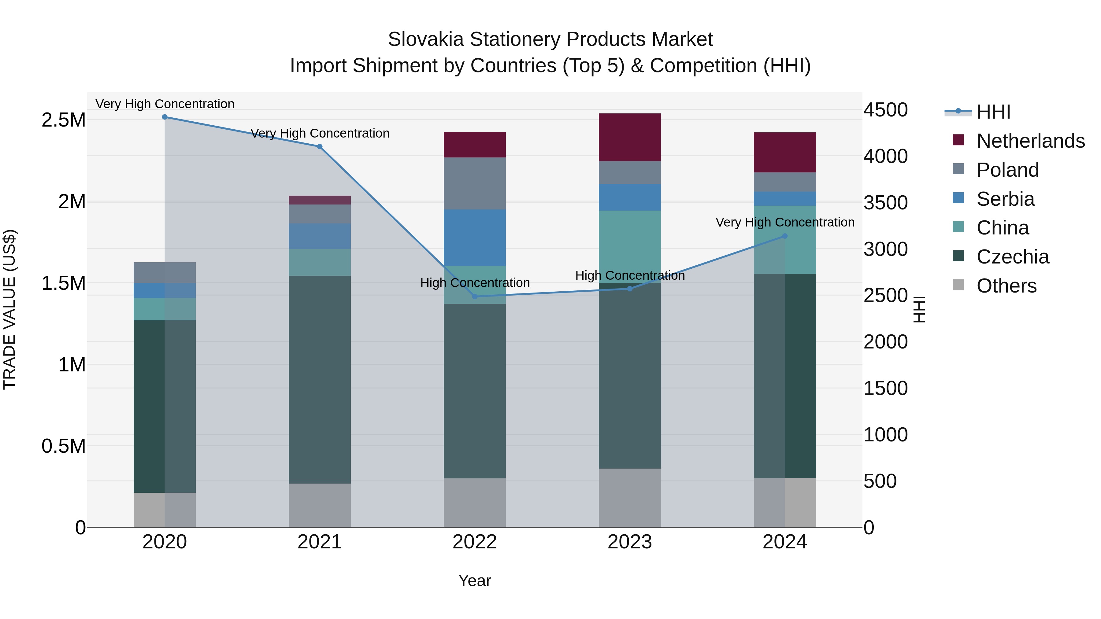 Slovakia Stationery Products Market Top 5 Importing Countries and Market Competition (HHI) Analysis