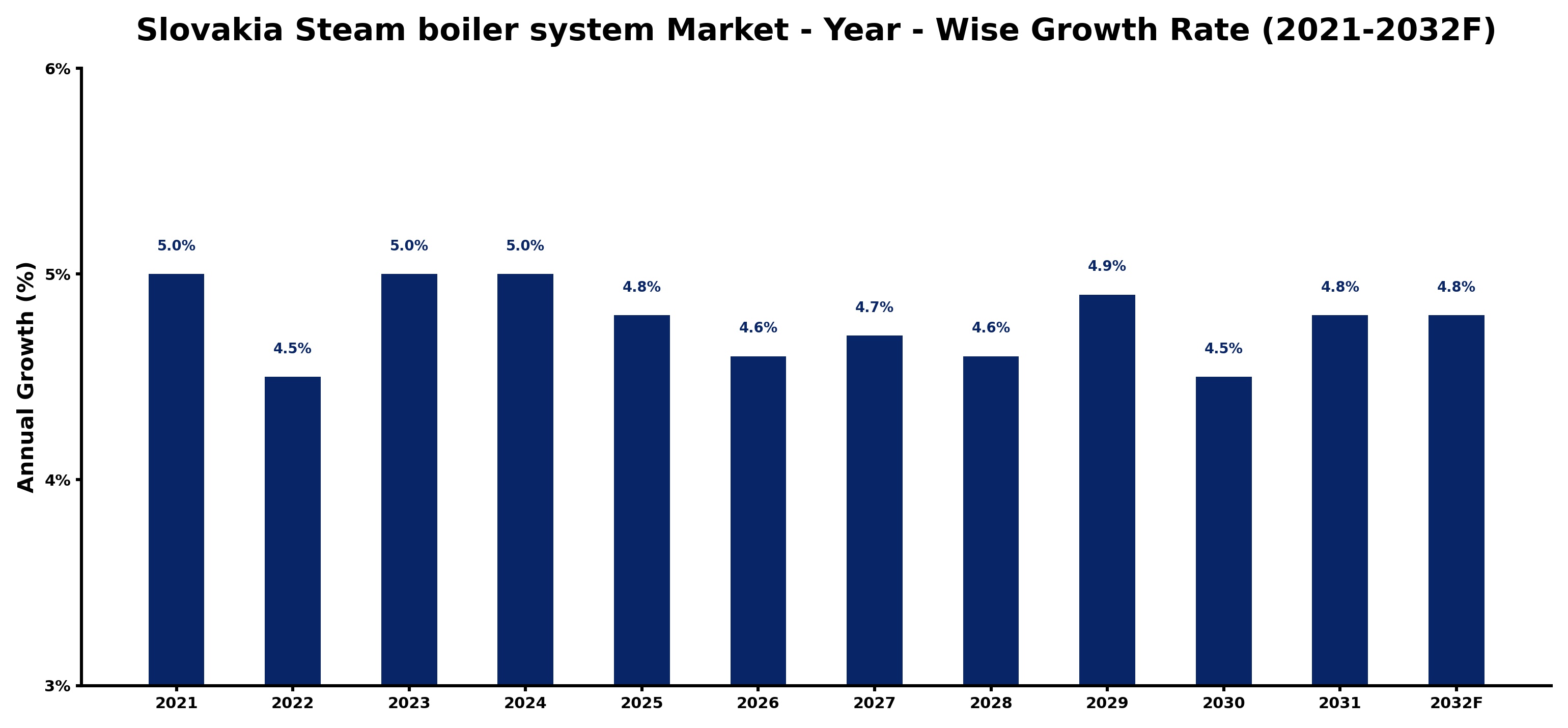 Slovakia Steam boiler system Market Year-wise Growth Rate and Key Drivers