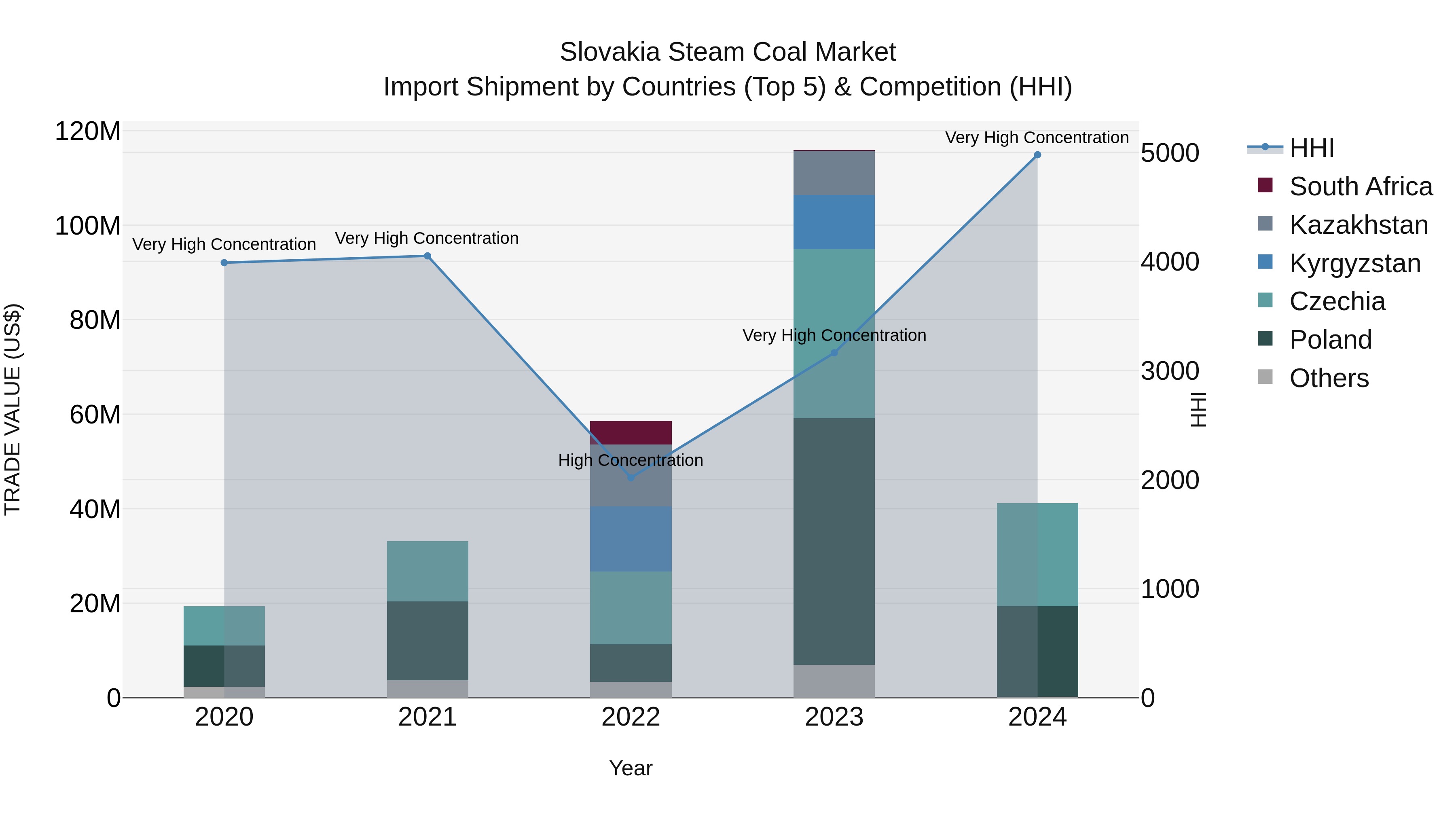 Slovakia Steam Coal Market Top 5 Importing Countries and Market Competition (HHI) Analysis