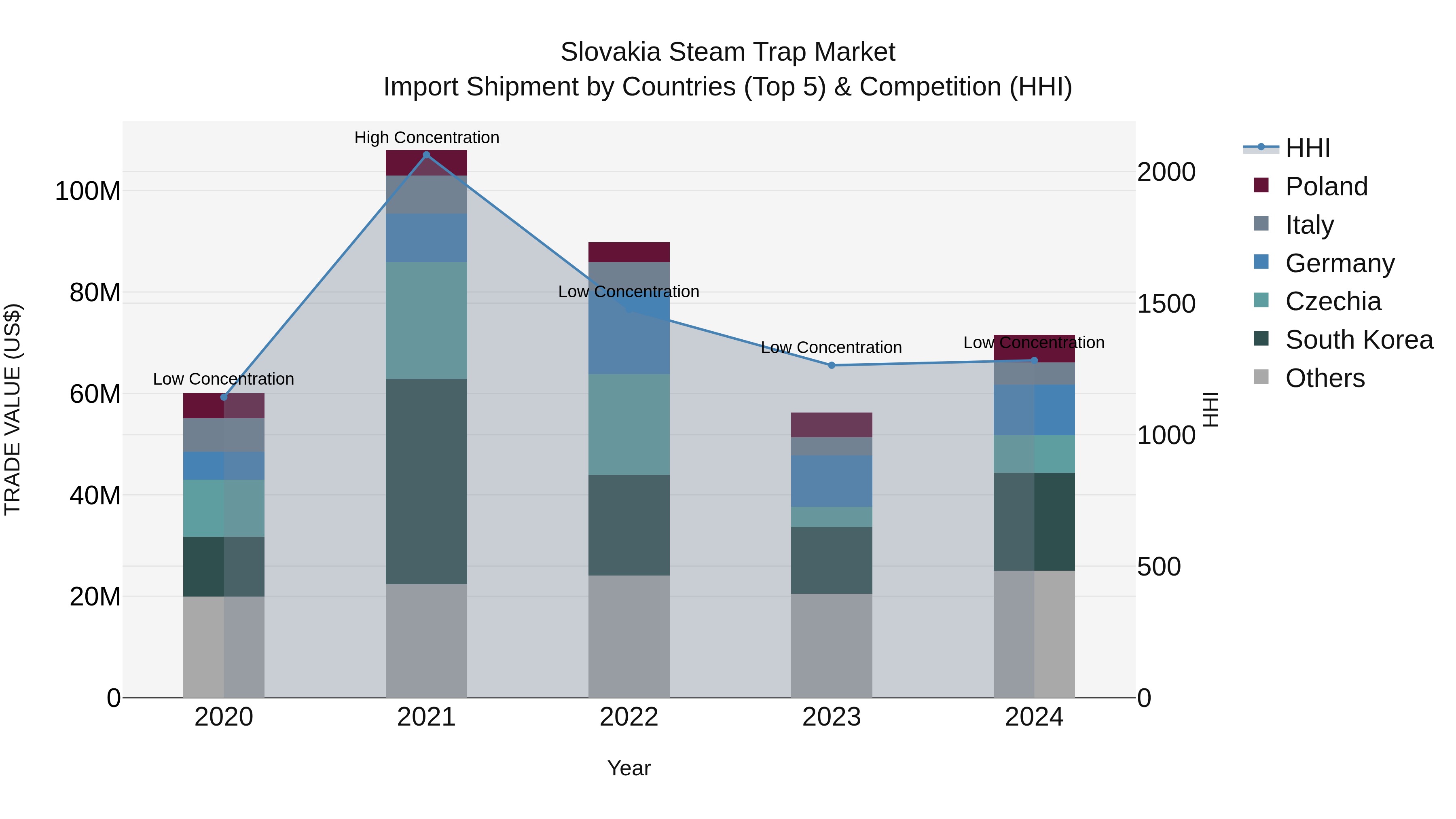 Slovakia Steam Trap Market Top 5 Importing Countries and Market Competition (HHI) Analysis