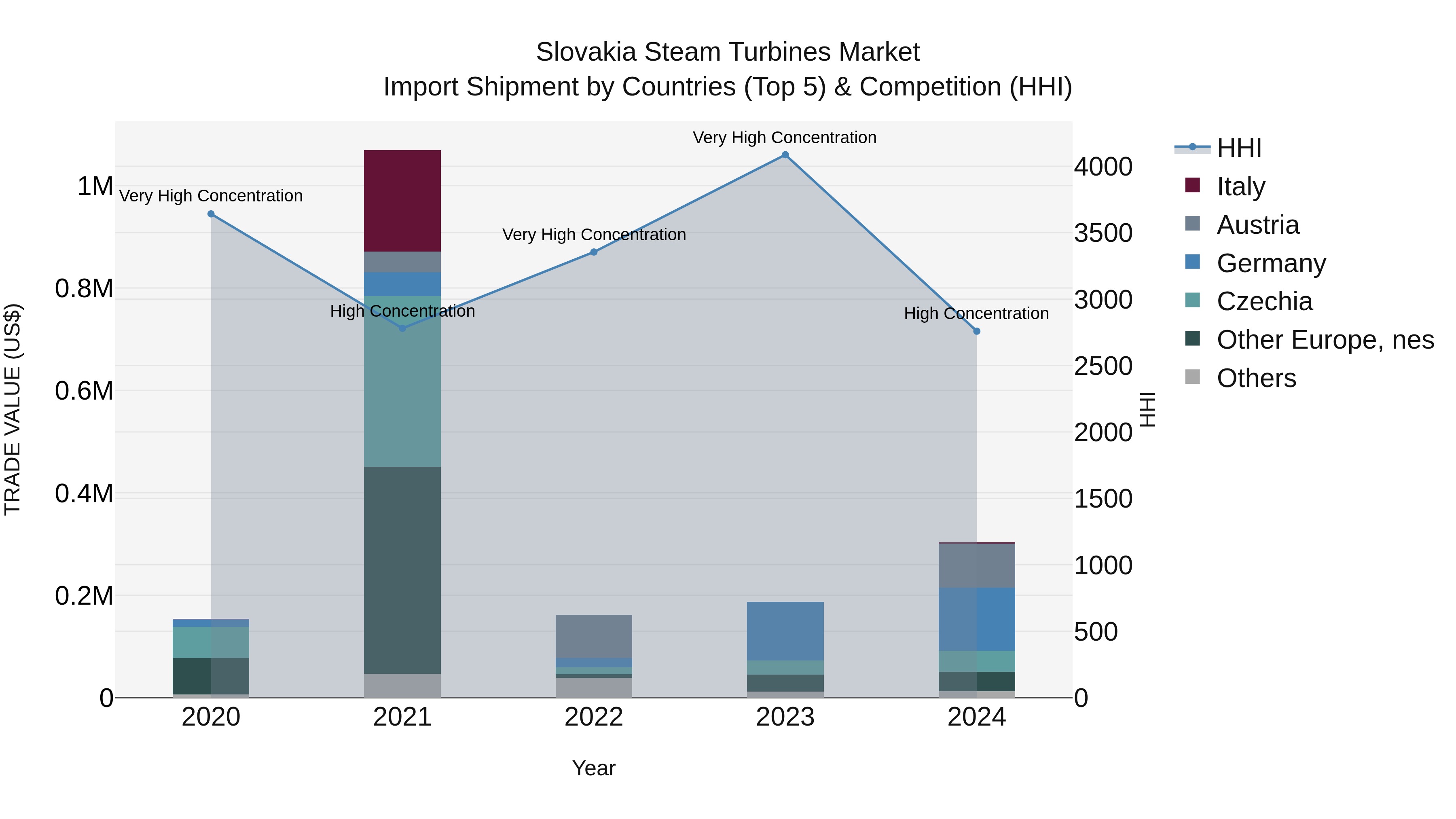 Slovakia Steam Turbines Market Top 5 Importing Countries and Market Competition (HHI) Analysis