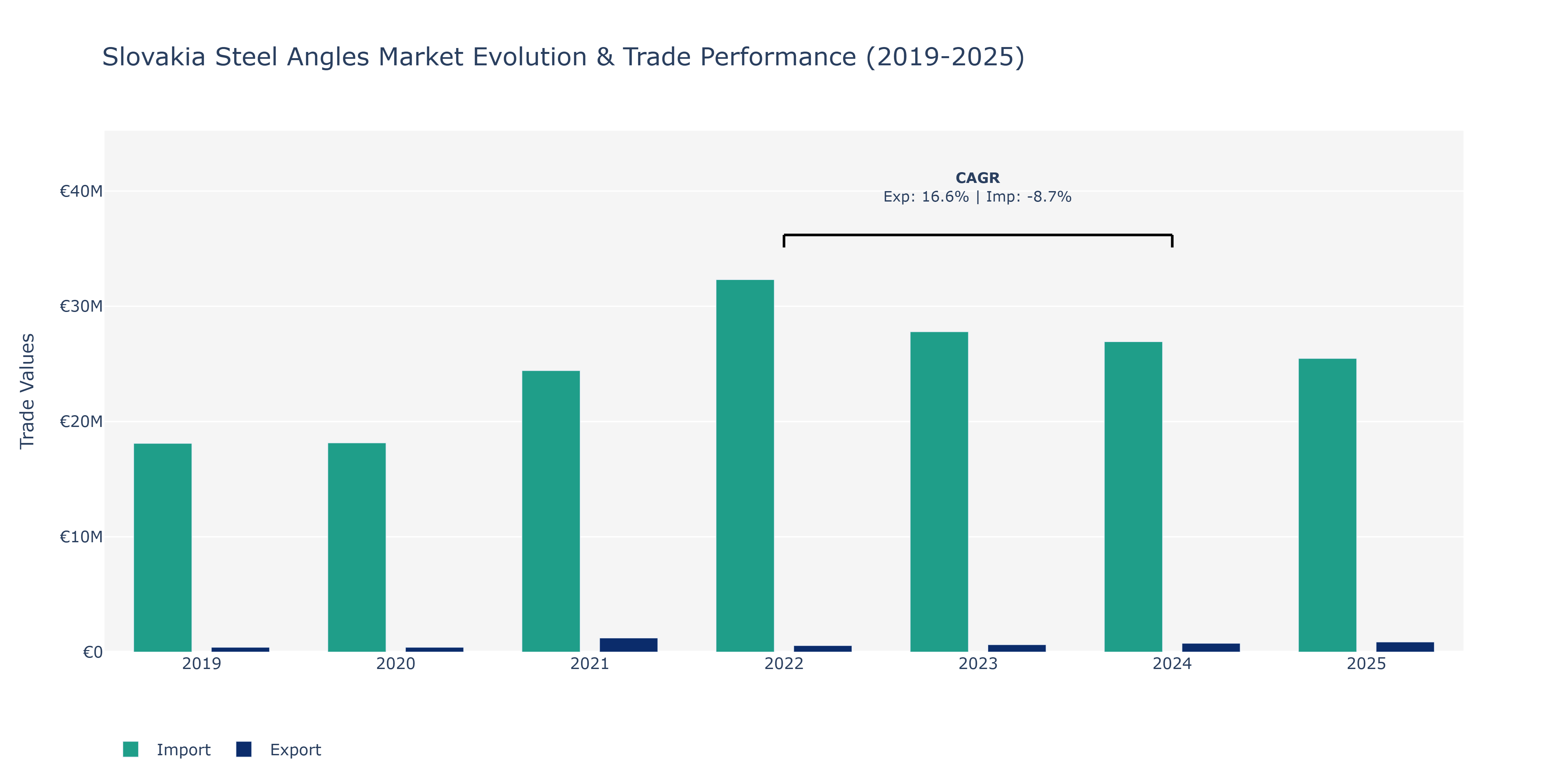 Slovakia Steel Angles Market: Production & Trade Performance (2019-2025) Size